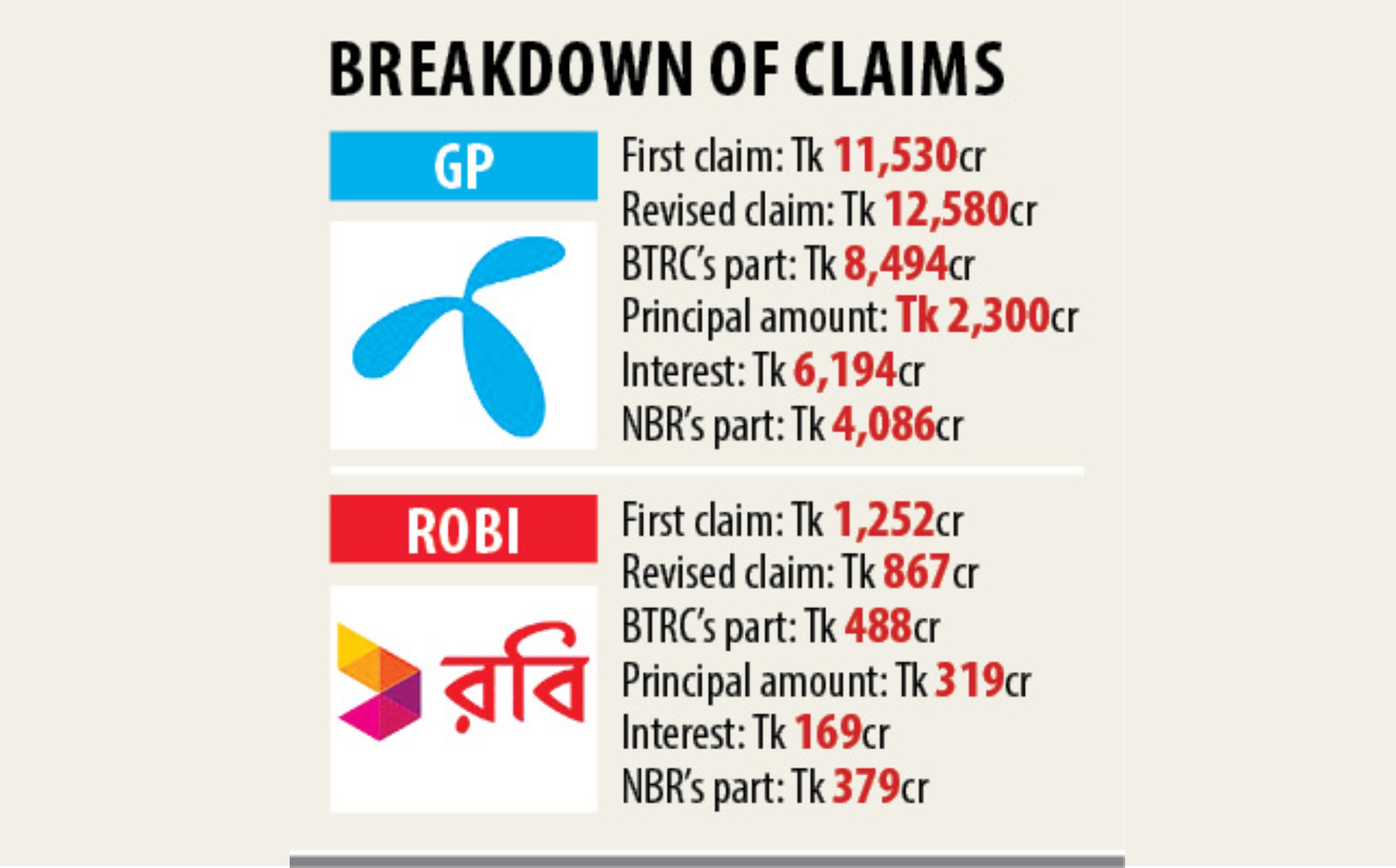 Move to revoke GP, Robi’s 2G-3G licences