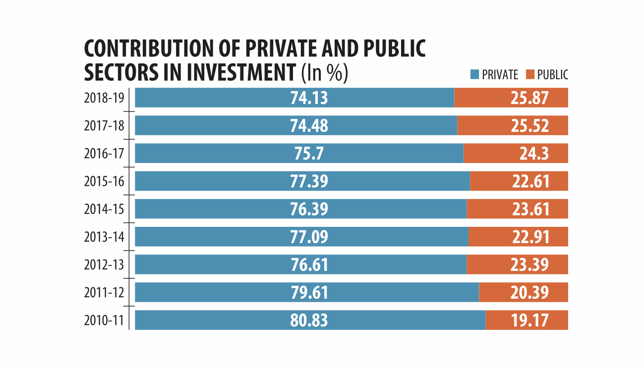 Raising private investment to be tricky: analysts