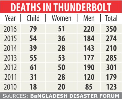 Lightning Casualties: Govt to focus on forecast