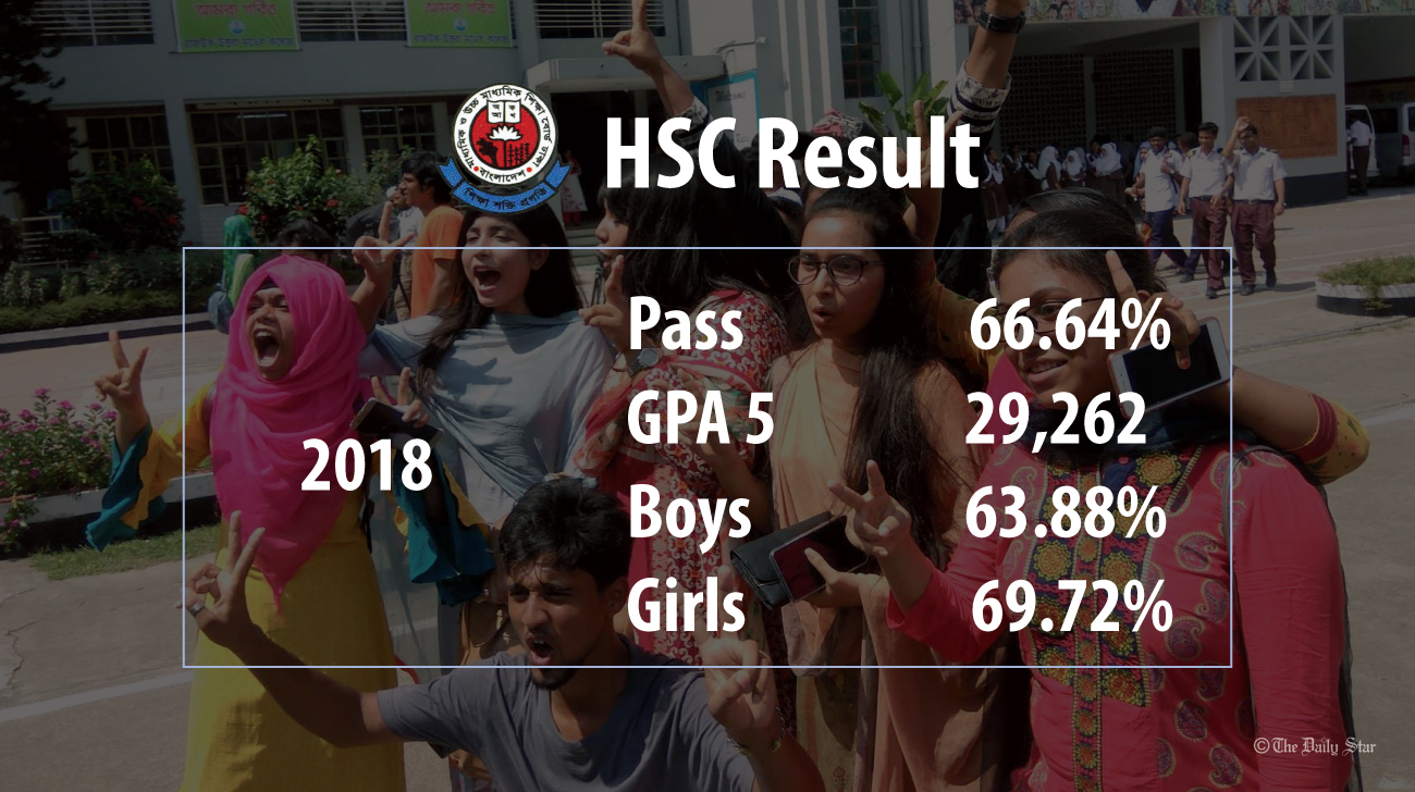 HSC results: Pass rate, GPA 5 achievers drop