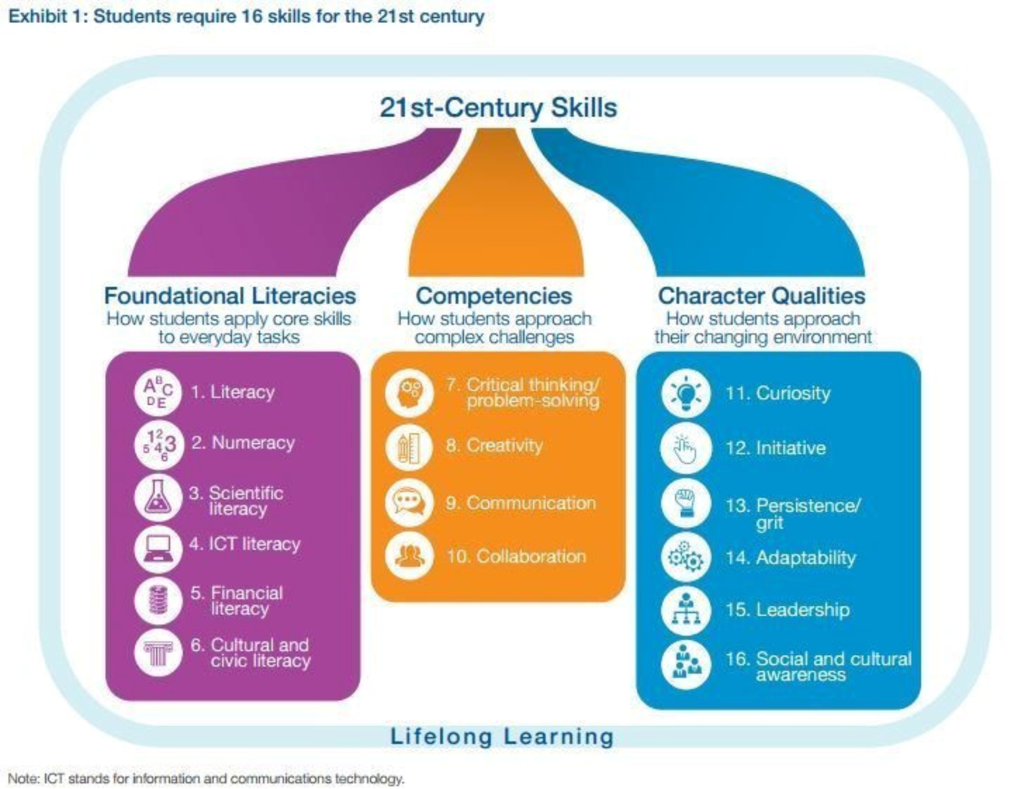 21st century skills and the 4th Industrial Revolution