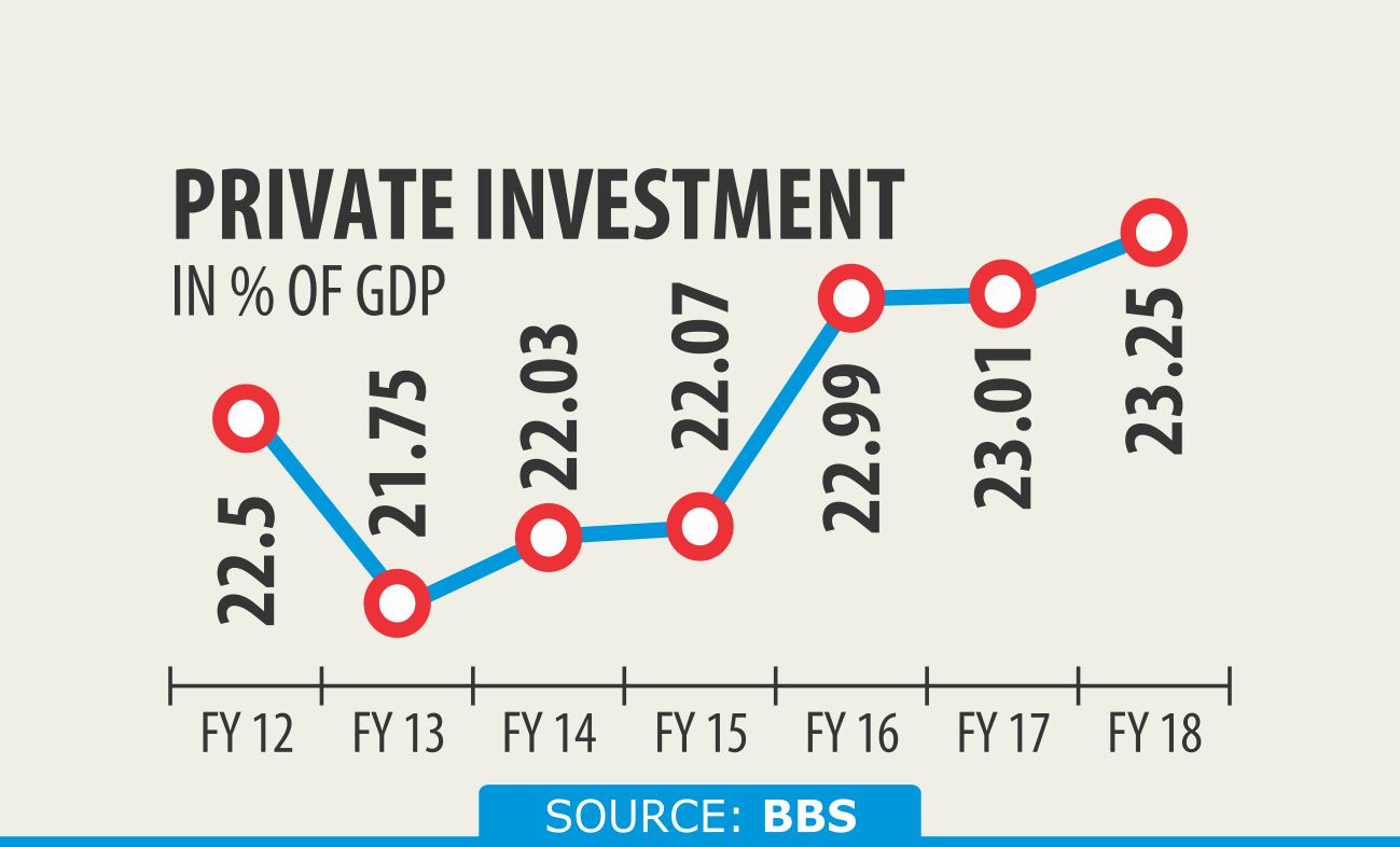 Stagnant private investment a big headache 