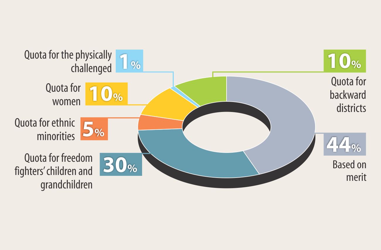 Civil Bureaucracy: Quotas pushing it downhill