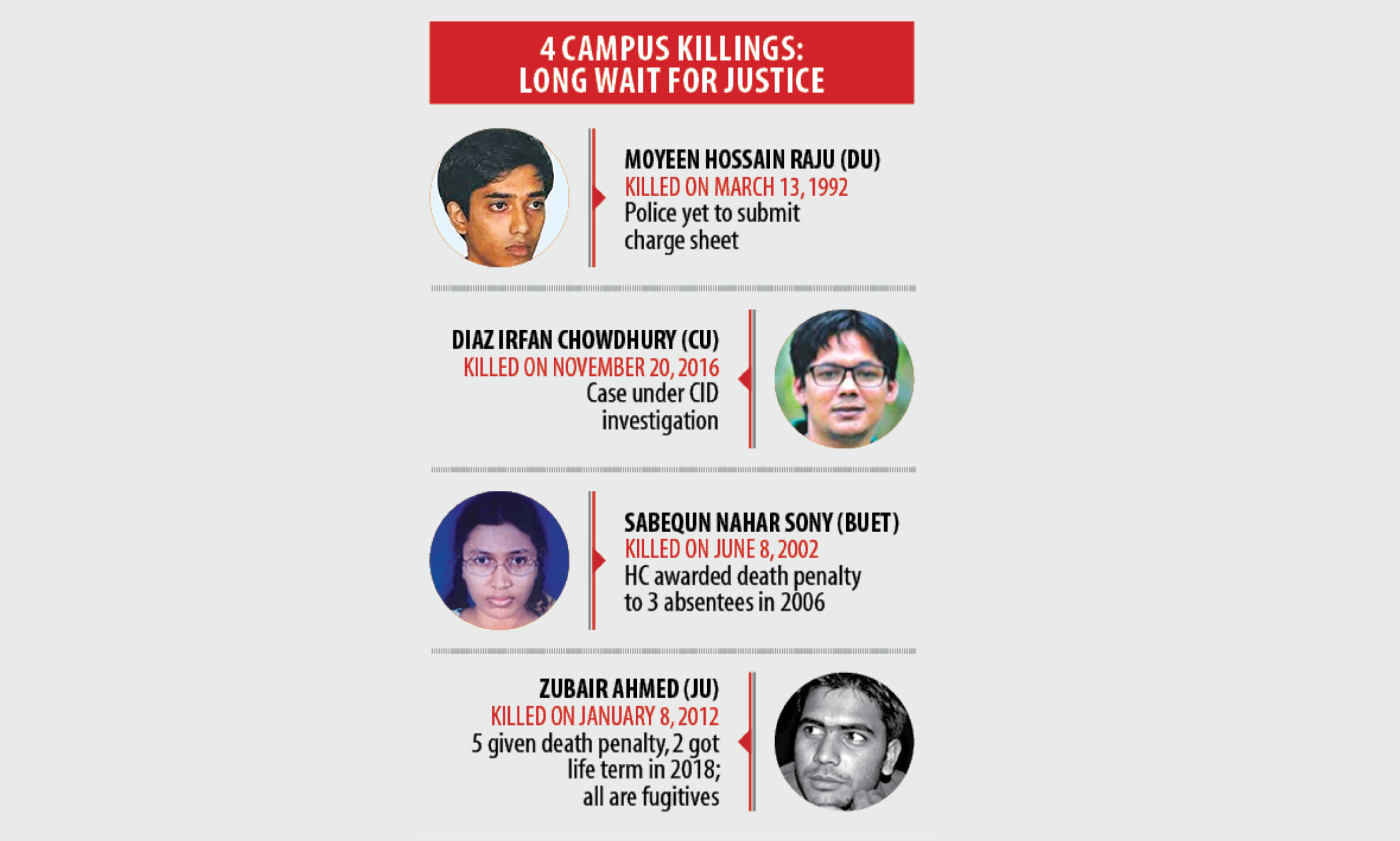 Killings on Campuses: No punishment in most cases