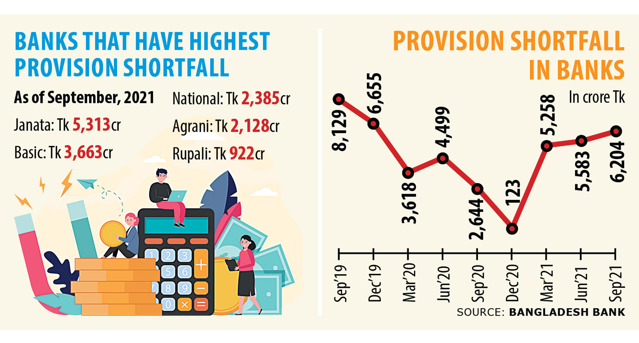 Provision shortfall at banks worsens 