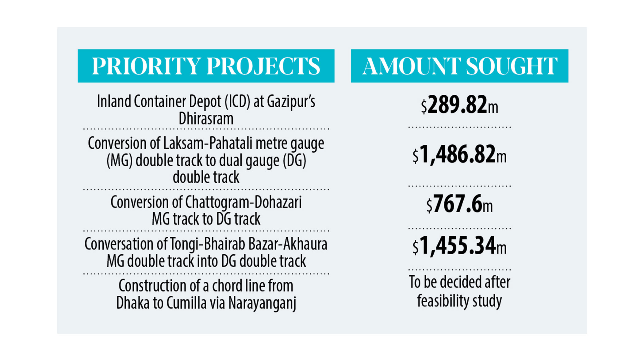 Bangladesh Railway turns to ADB for loans again
