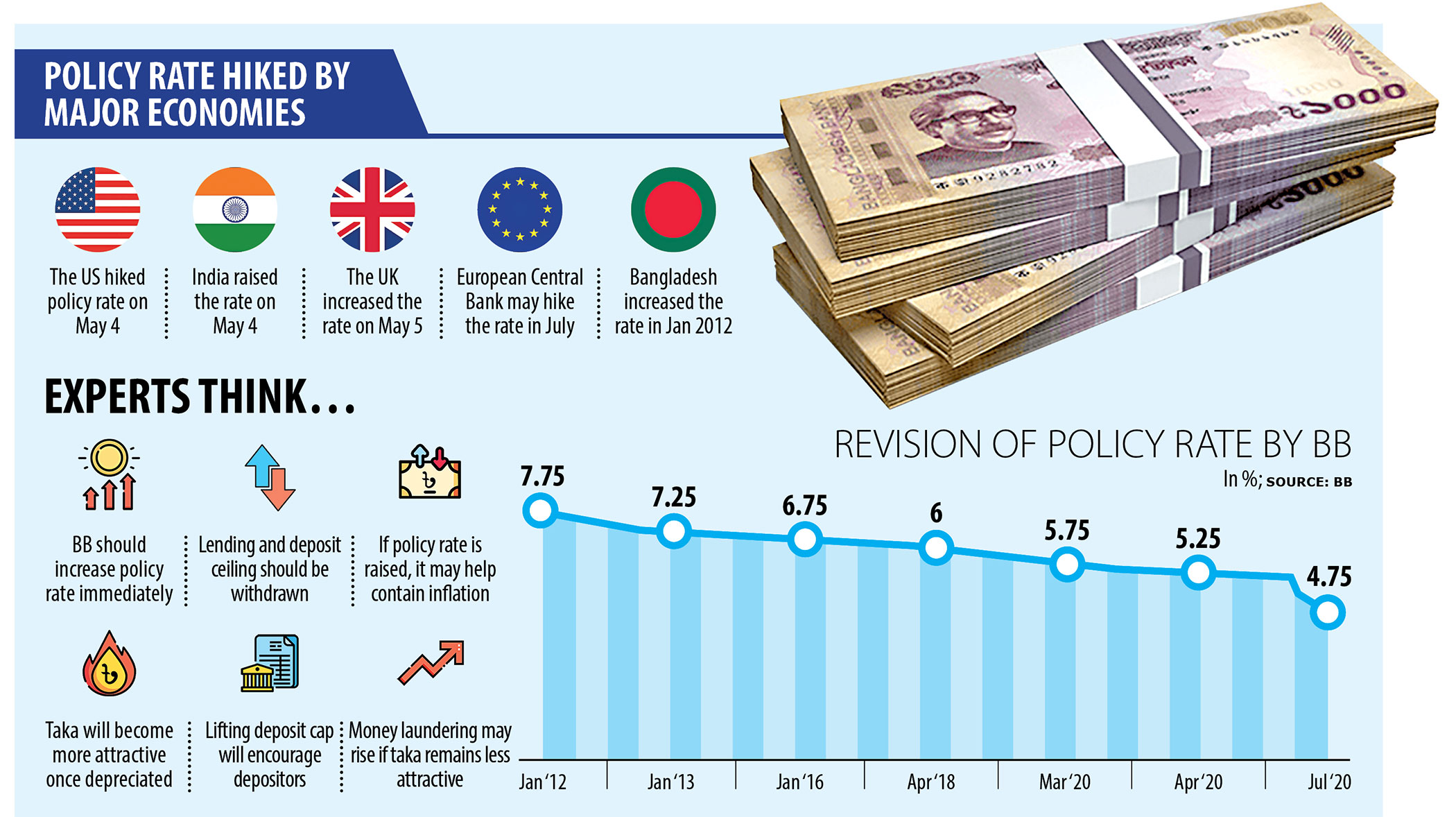 Fighting inflation, forex crisis: Is hiking policy rate the next tool for BB?