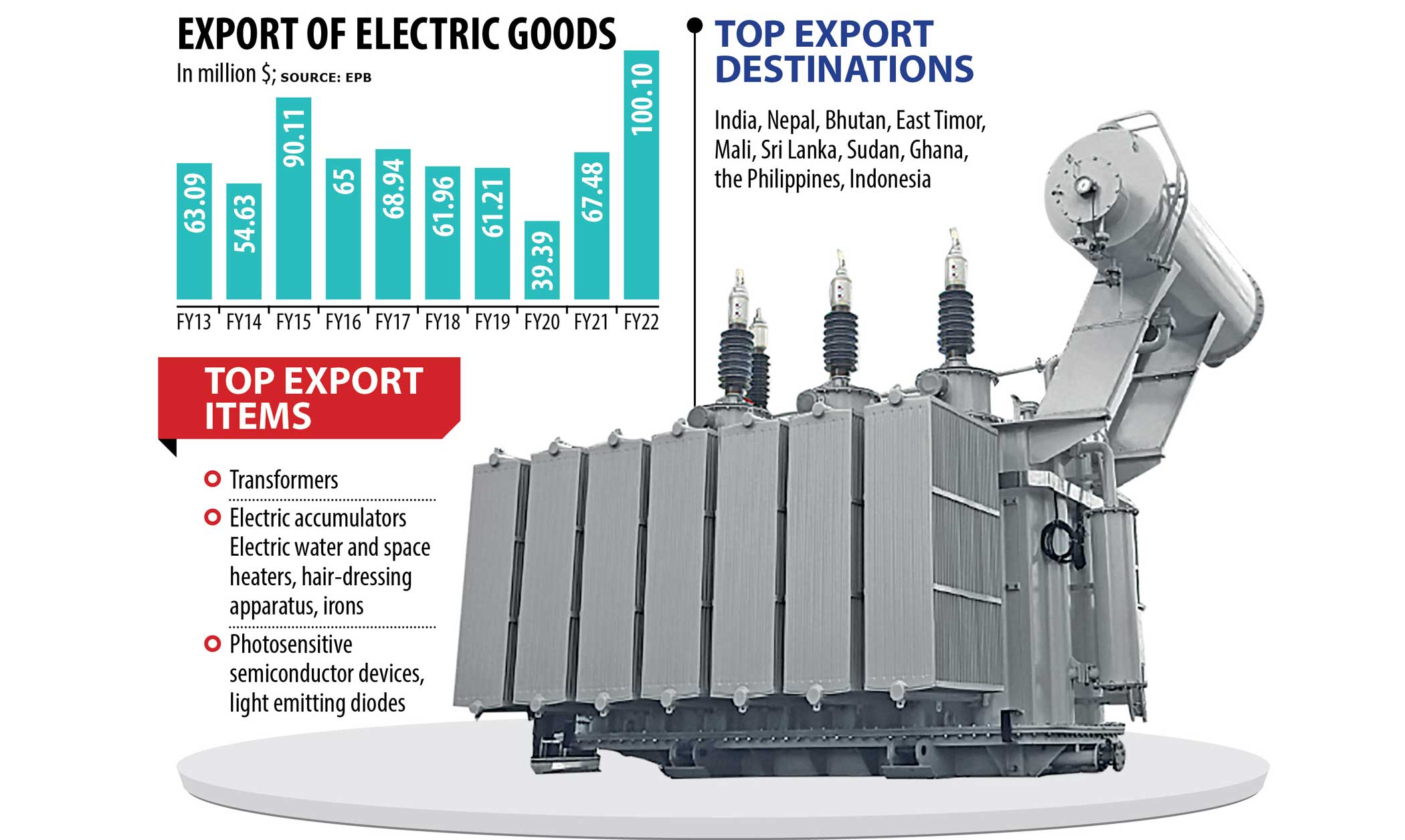 Exports of electric goods surge to $100m