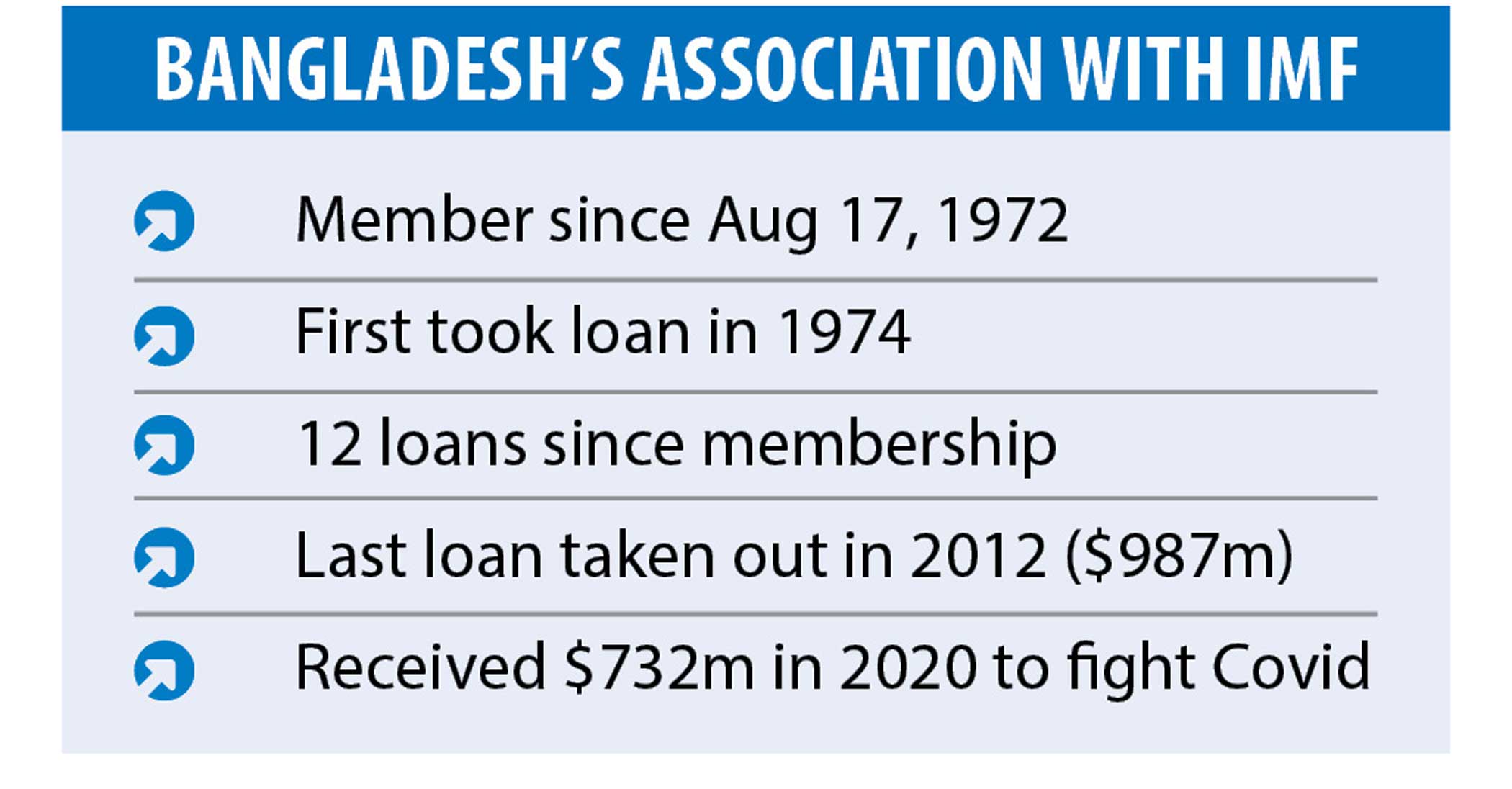 Largest loan from IMF on the cards