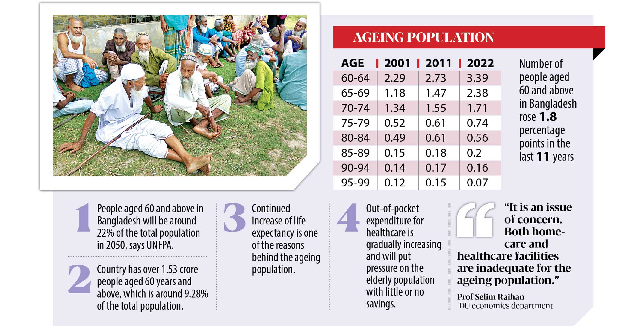 Ageing population: Are we ready to ensure proper care?
