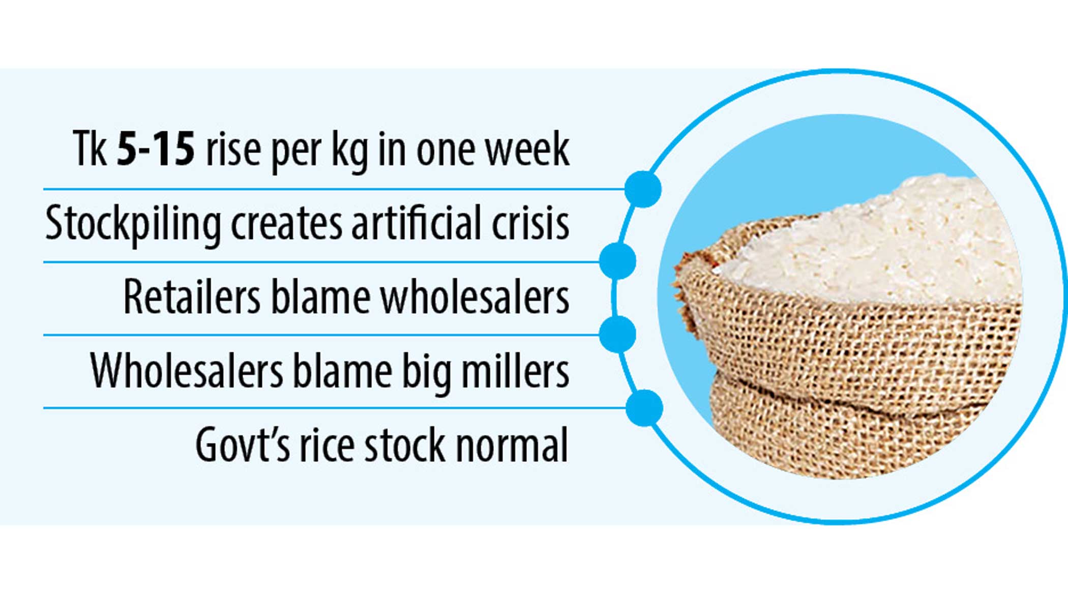 Poor, middle class: Soaring rice price deepens their plight