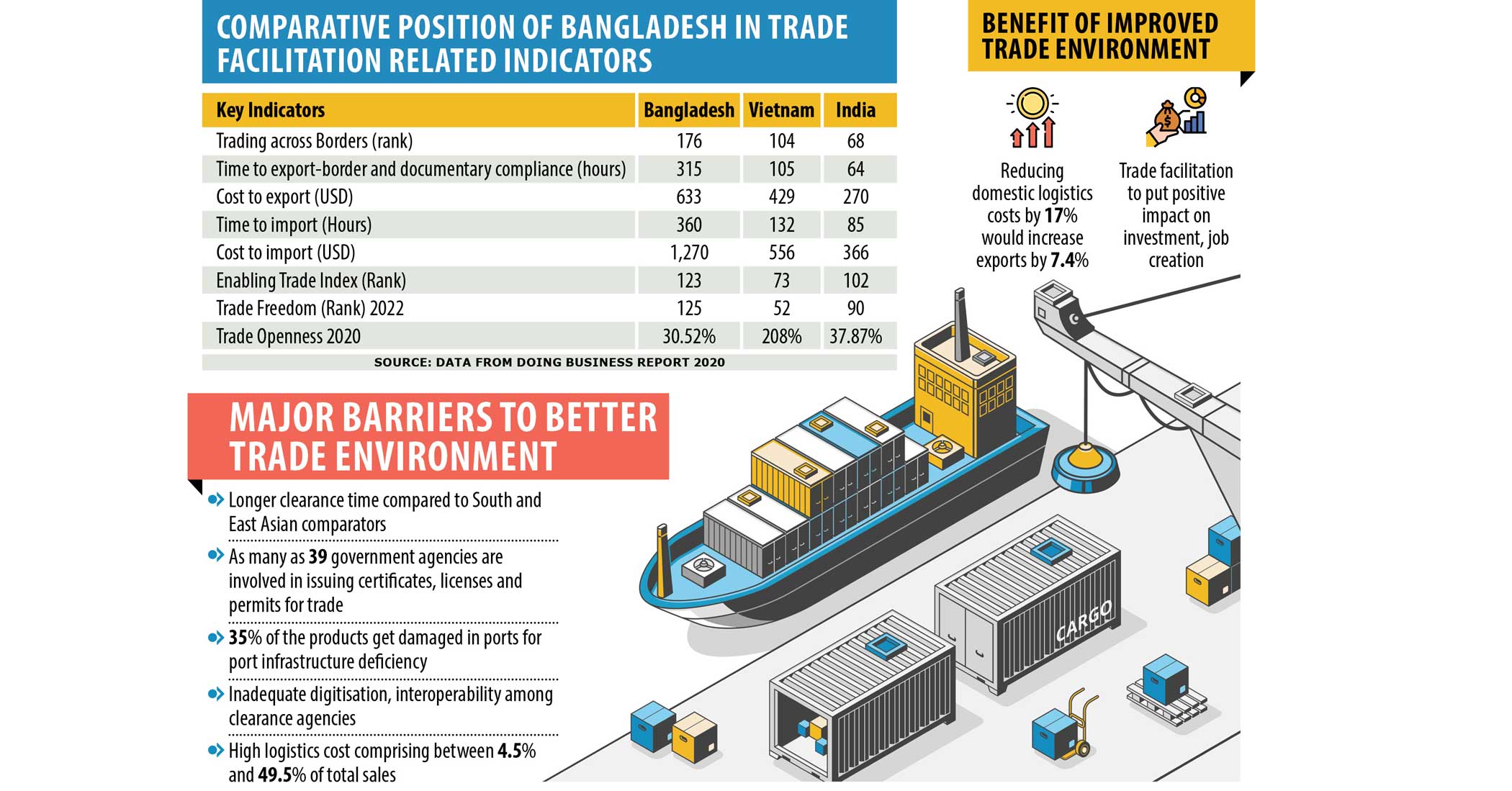 Bangladesh fails to realise full potential of trade