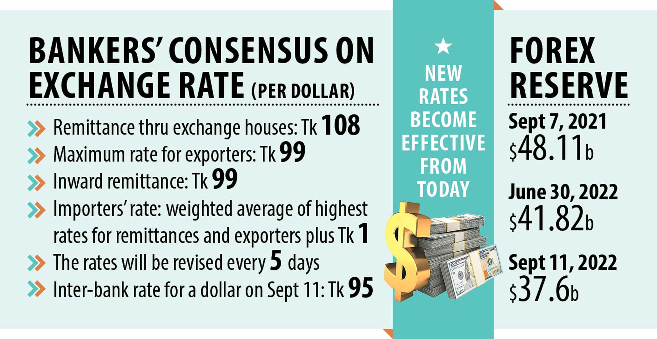 Banks finally fix uniform rates for dollar