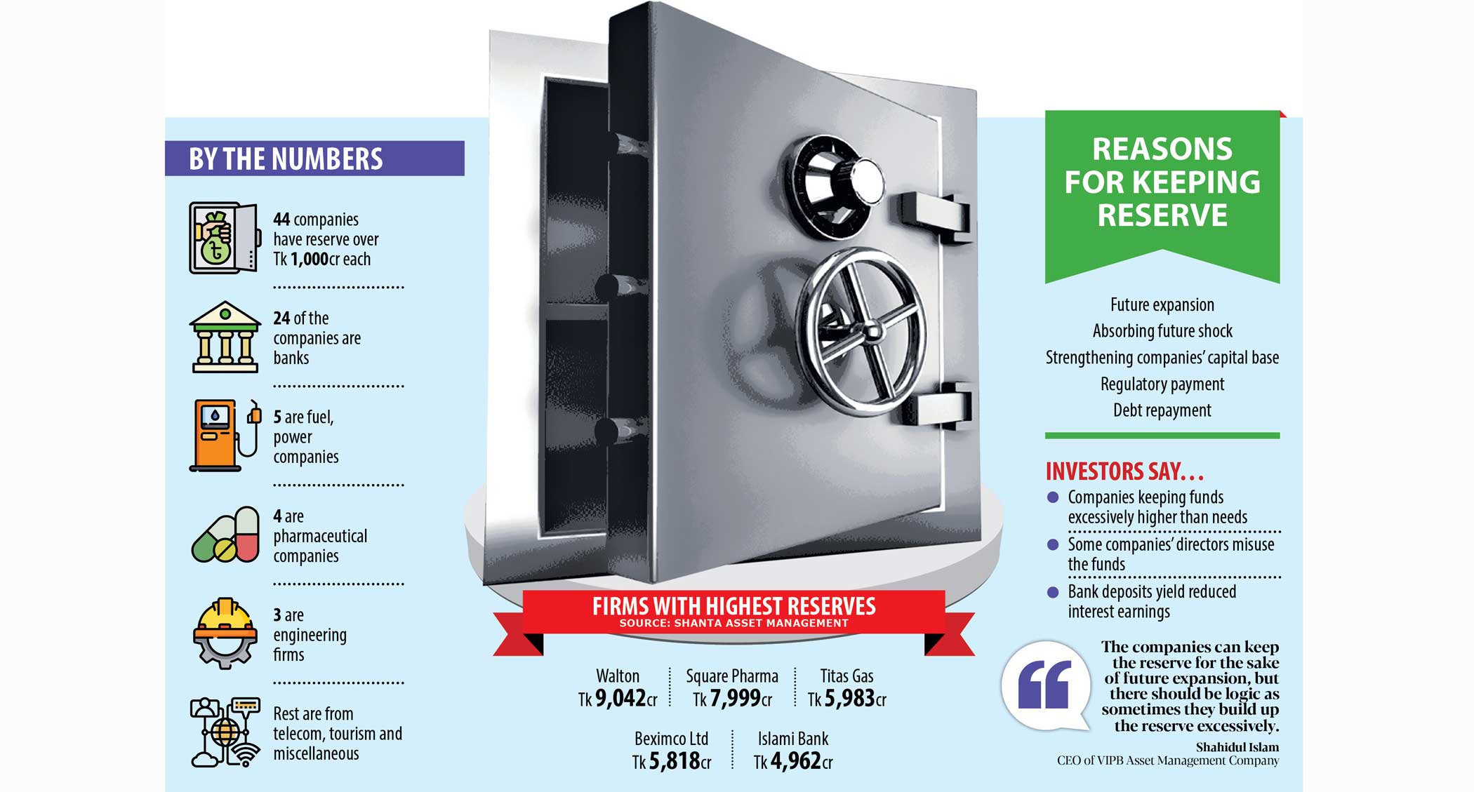 Listed firms build huge reserve of Tk 153,000cr