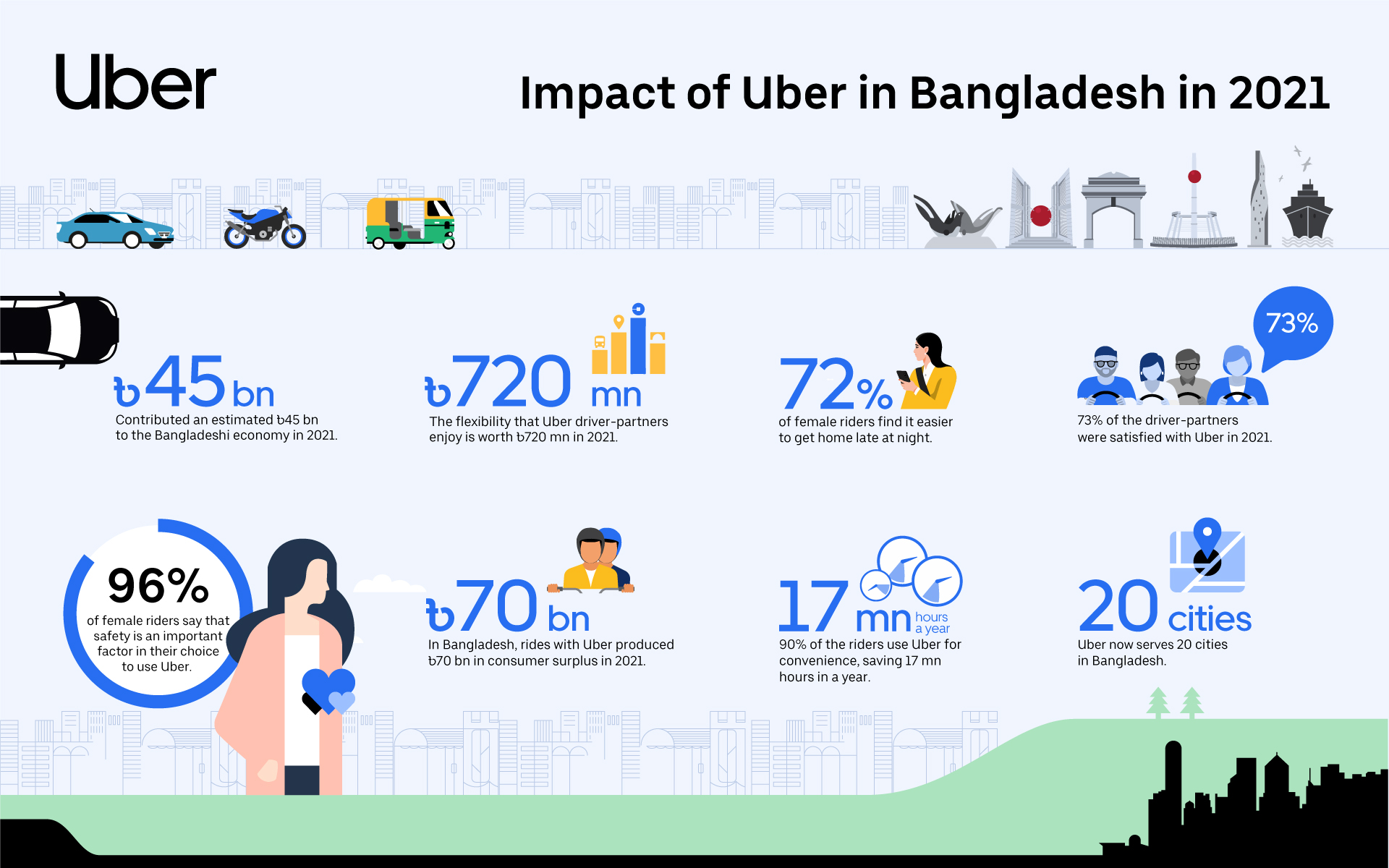 Towards an integrated multimodal transportation ecosystem in Bangladesh