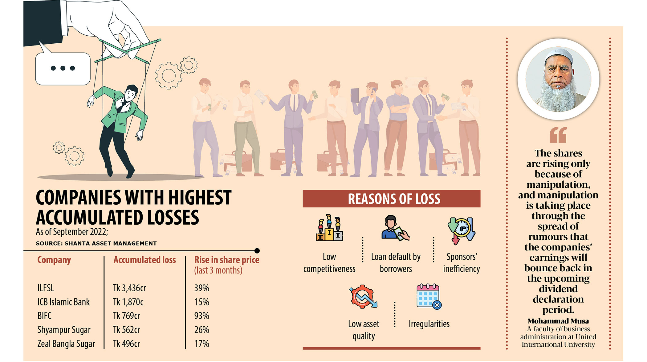 Shares of loss-making  firms rise abnormally