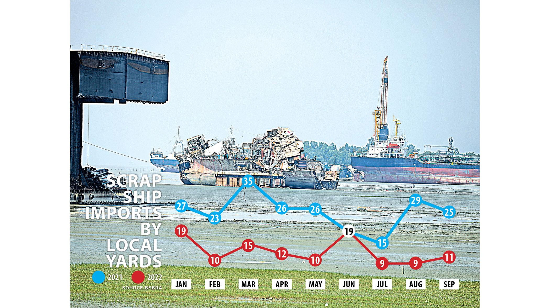 Shipbreaking slumps by half amid lower imports