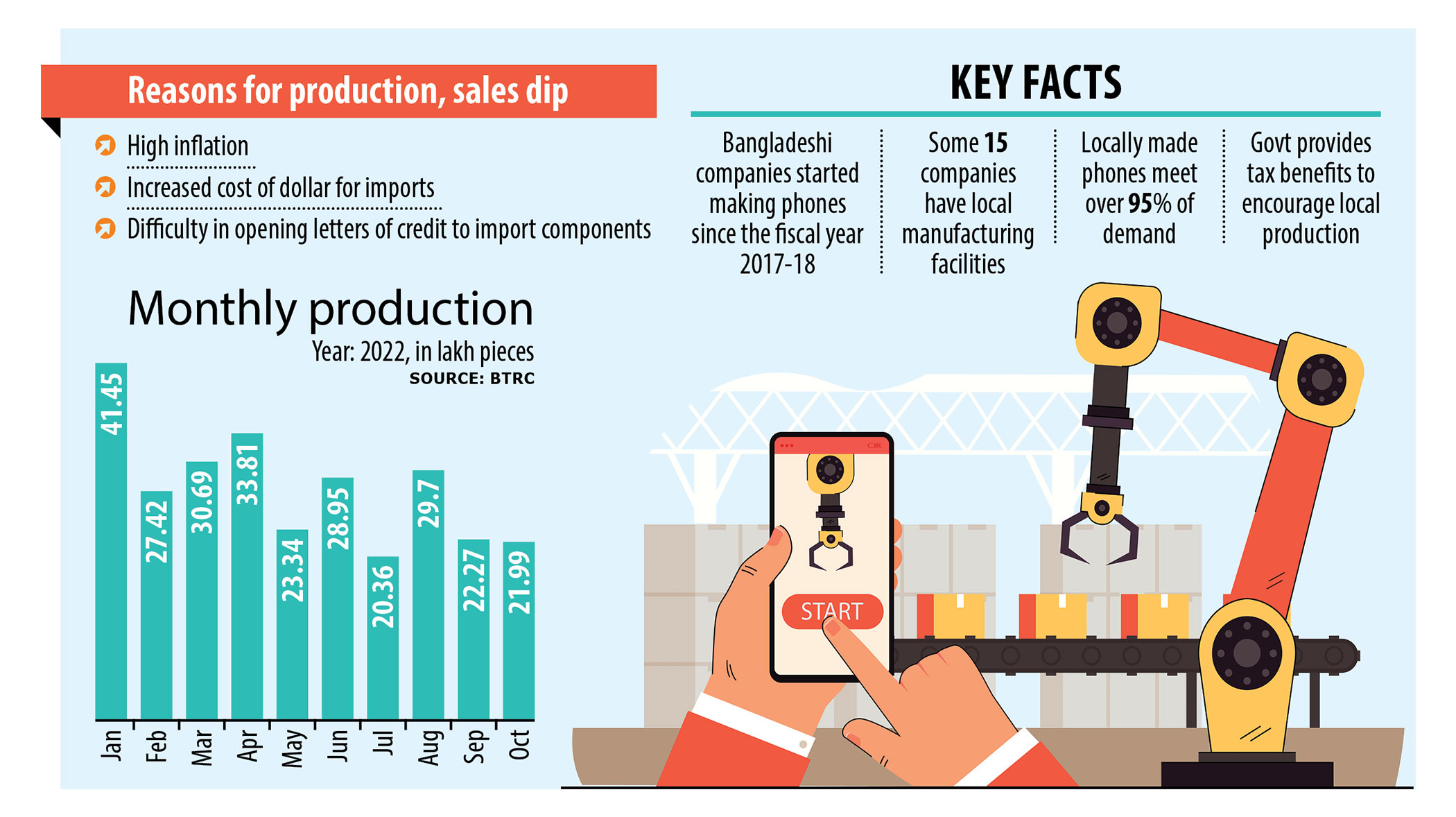 Mobile handset sales fall further
