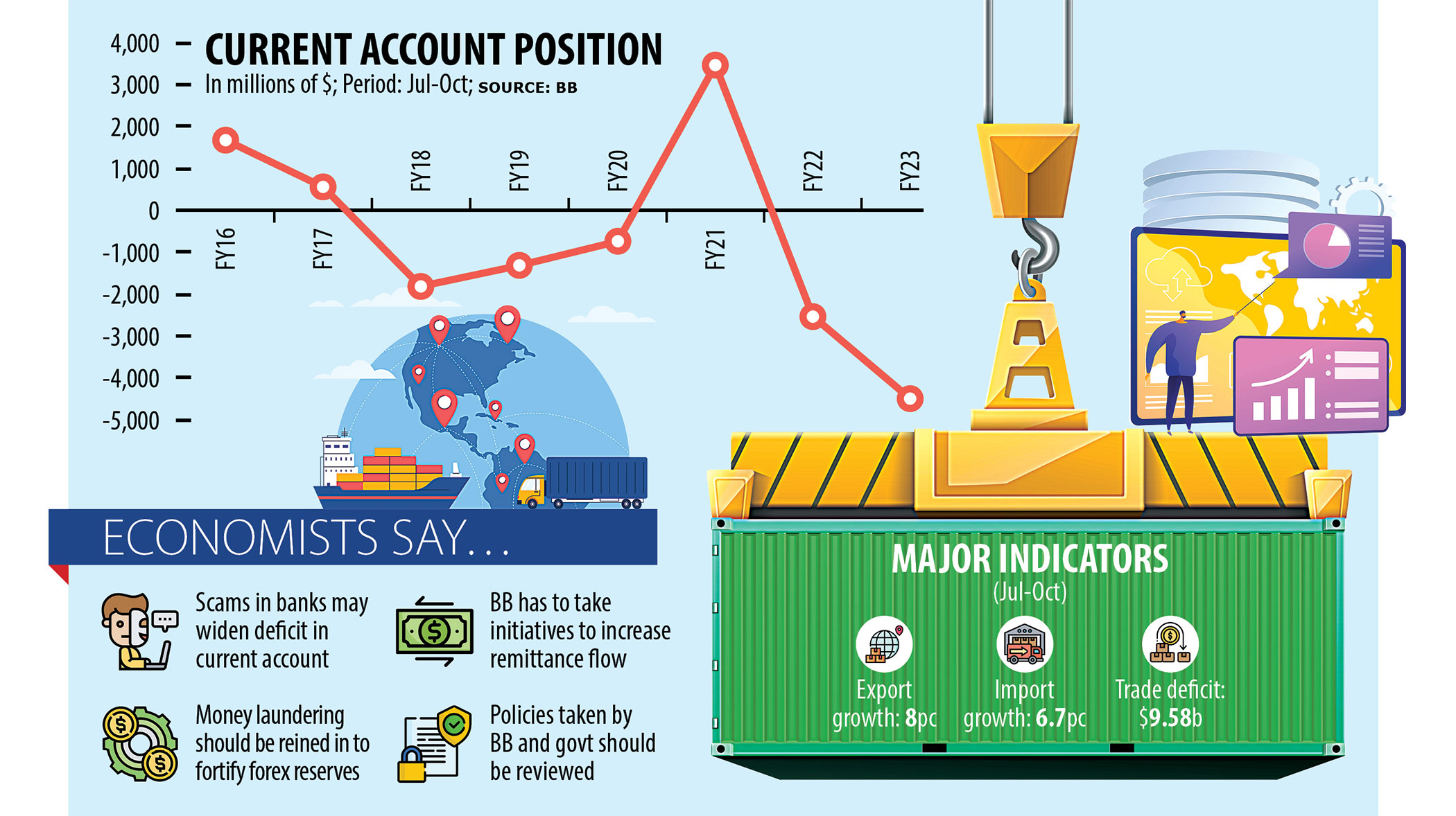 Current account deficit widens further