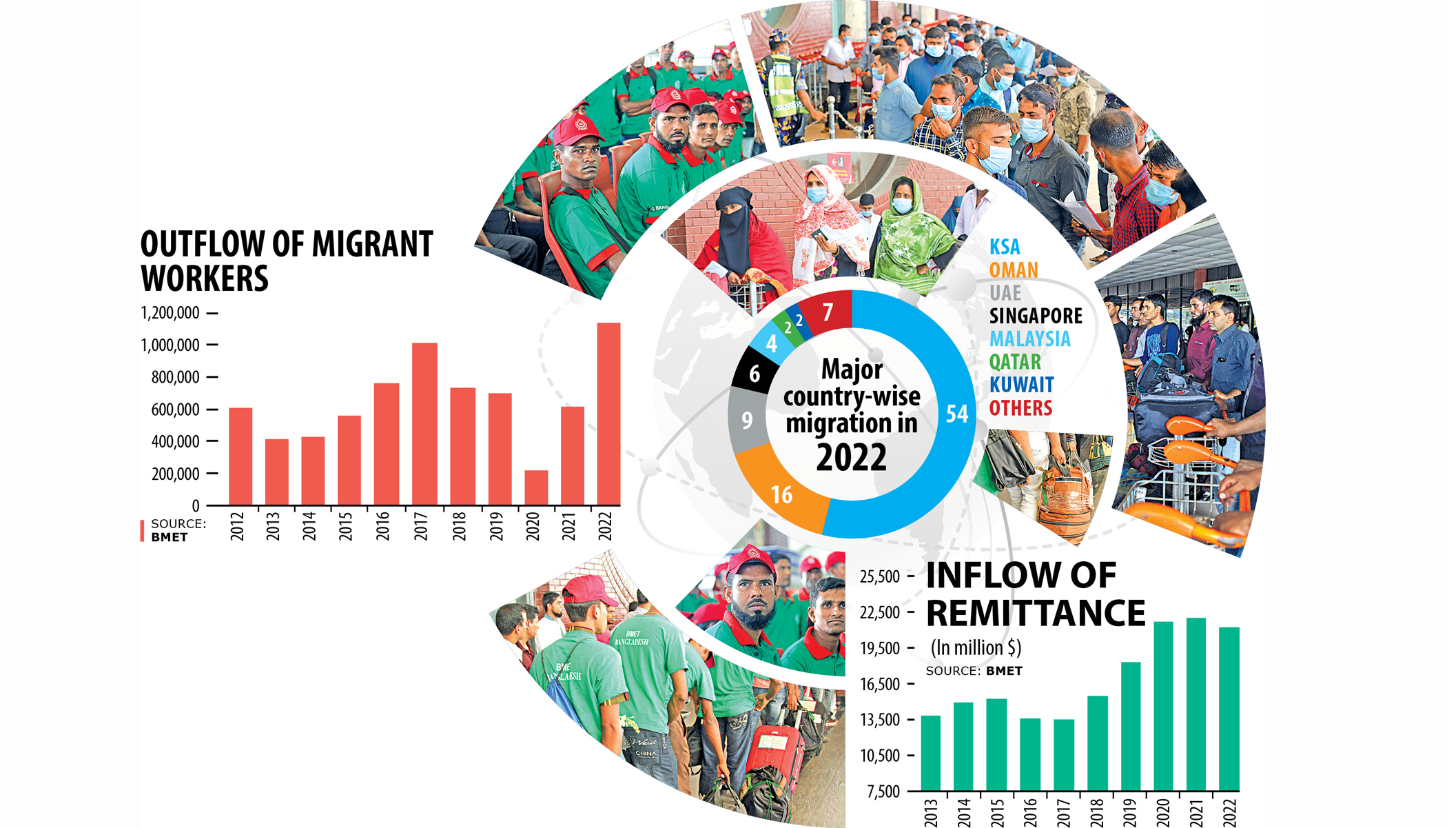 Worker outflow hits record high but remittance falls