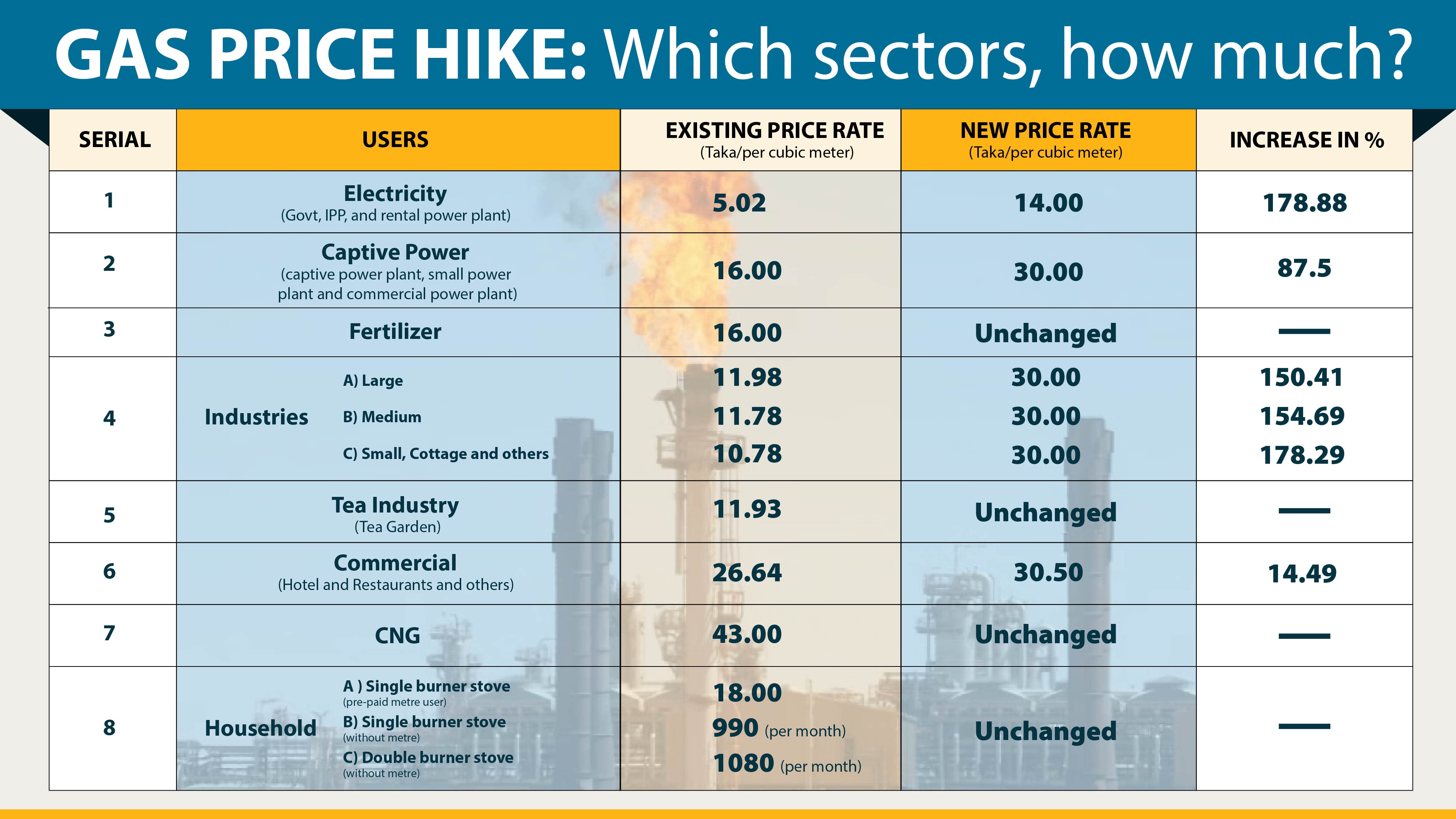 After power, now gas to get costlier