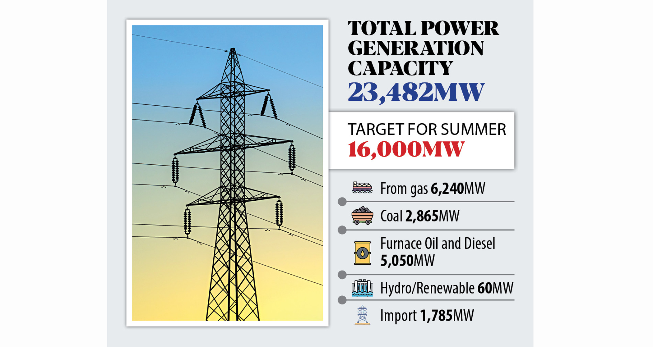 Power Supply During Summer: At least $4.45b needed  to cover fuel costs