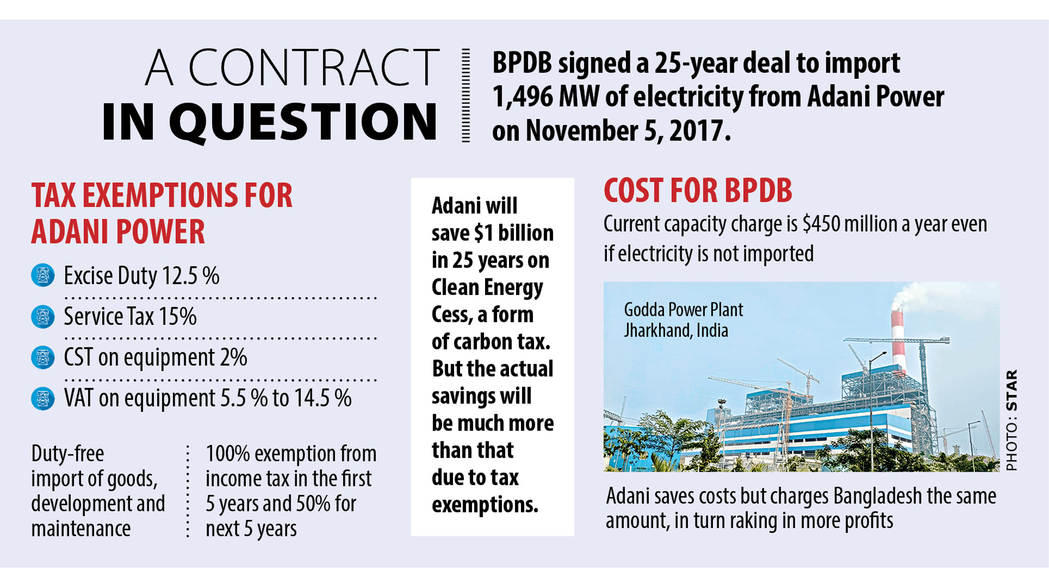 Heads Adani wins, tails Bangladesh loses