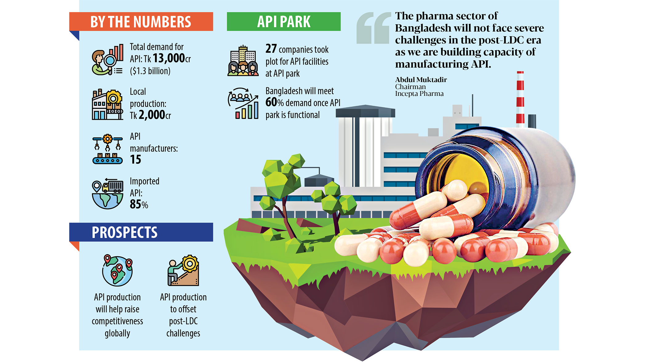 Local production of pharma raw materials gaining traction