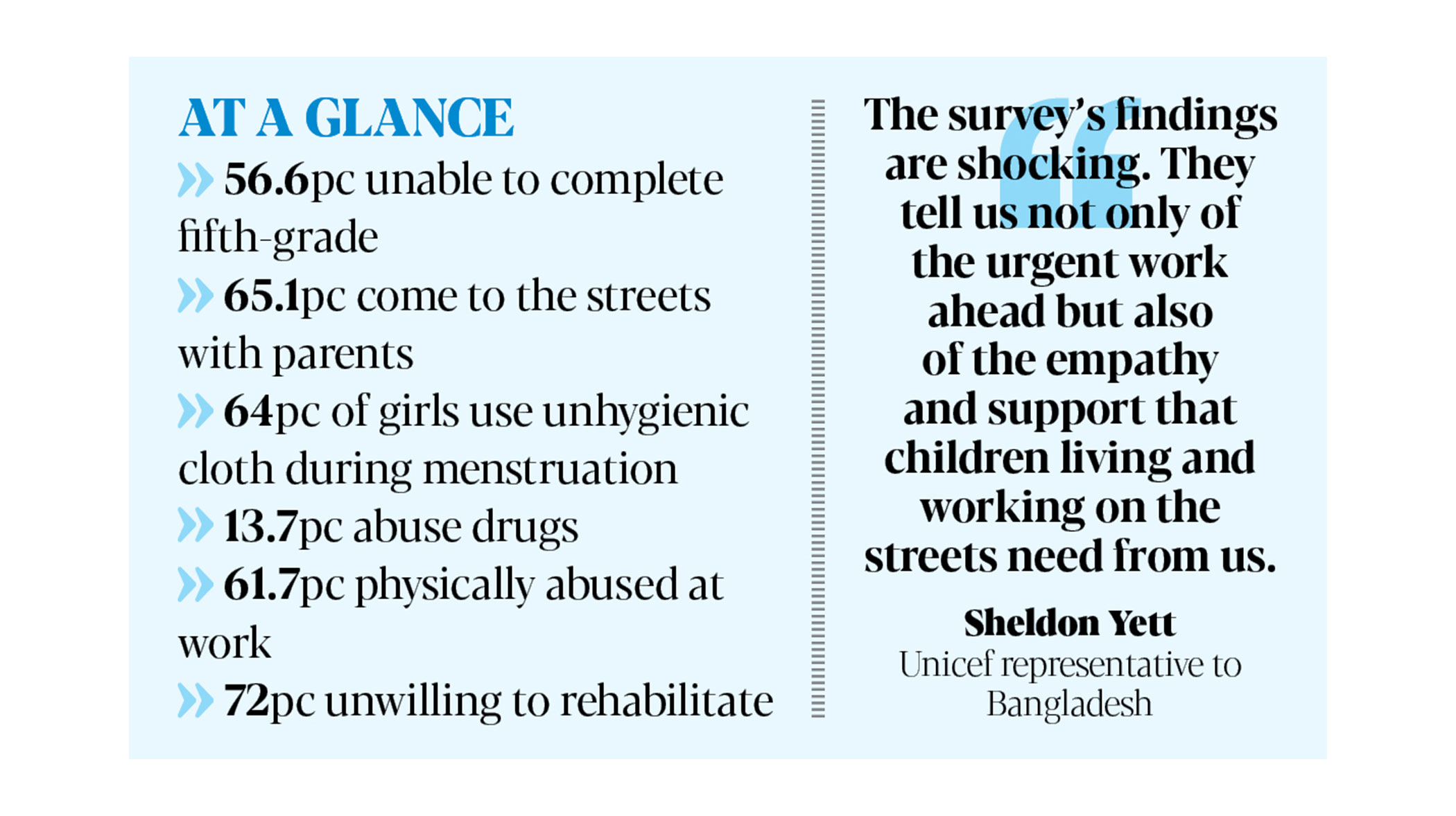 The grim picture of street children’s lives