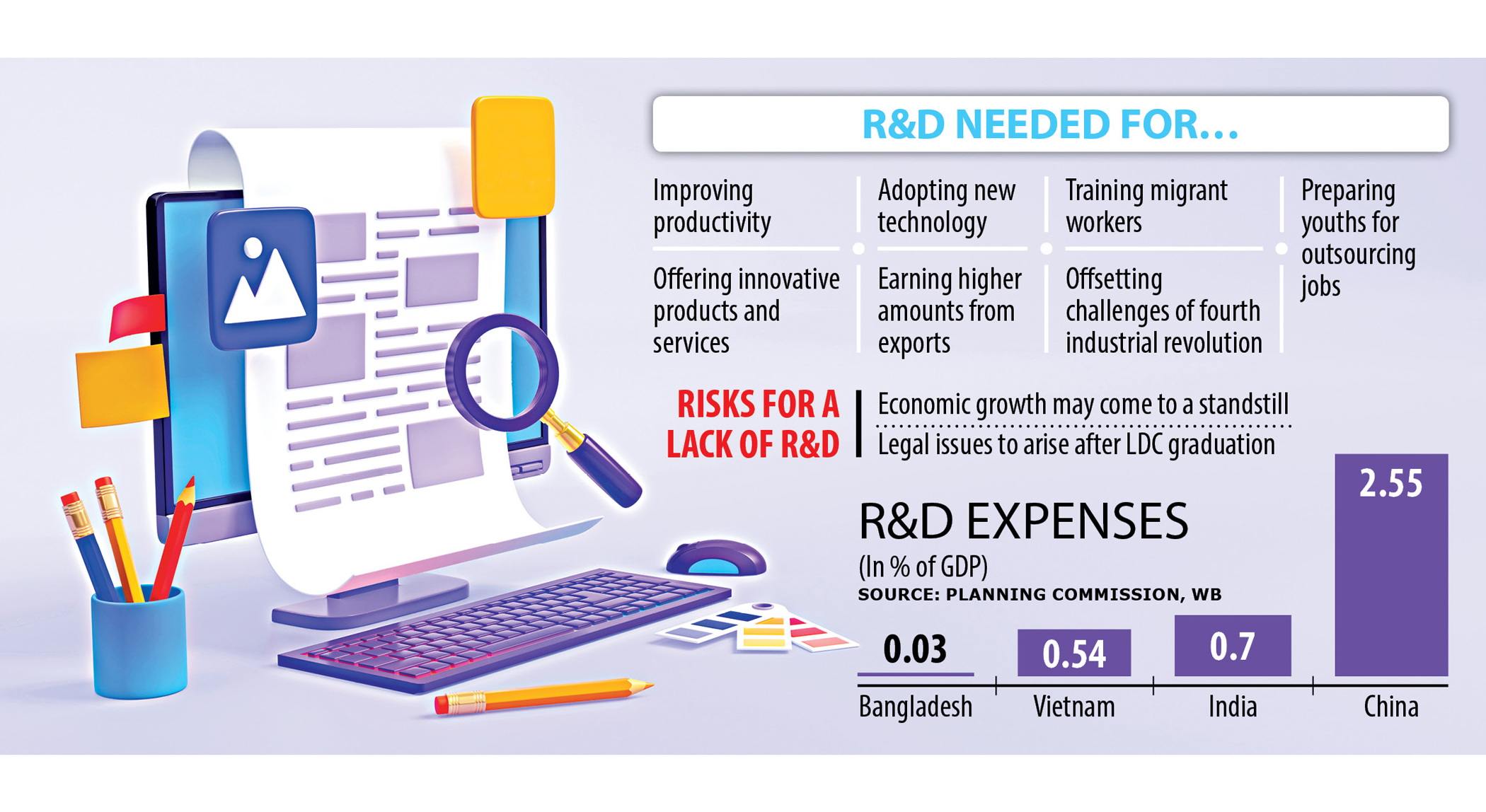 Can Bangladesh hit development goals with scanty R&D?