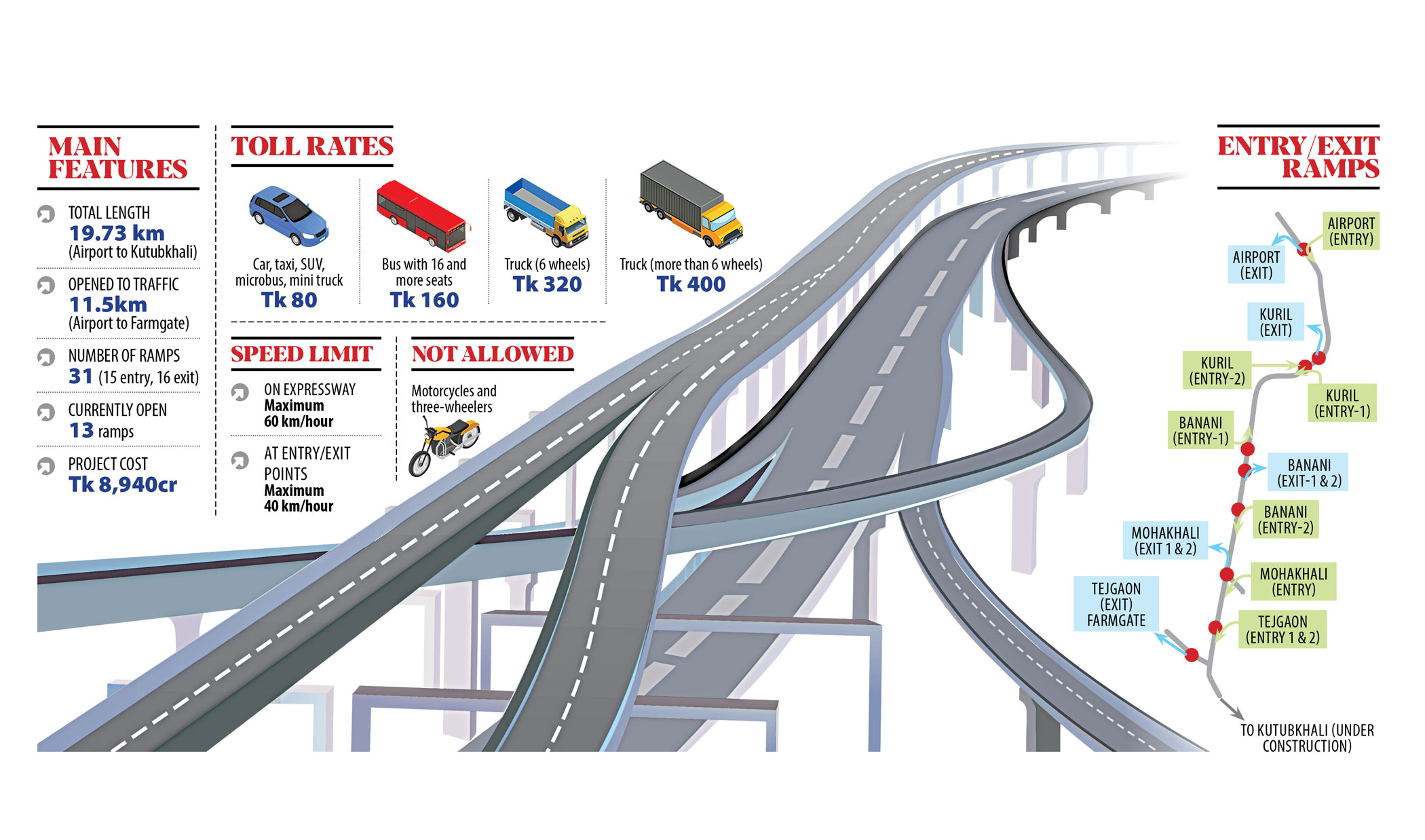 How to get on, off the elevated expressway