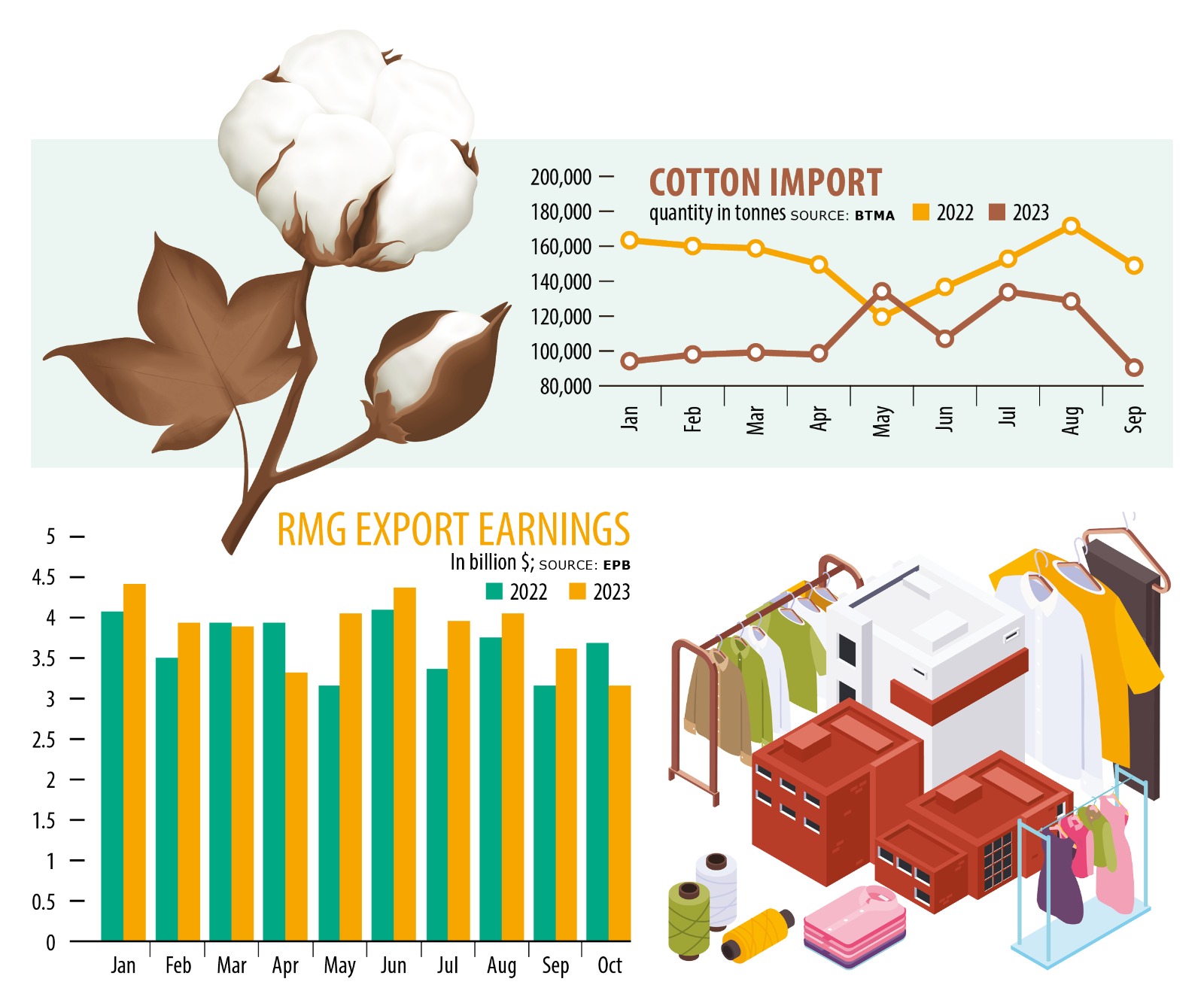 Cotton, yarn imports plunge