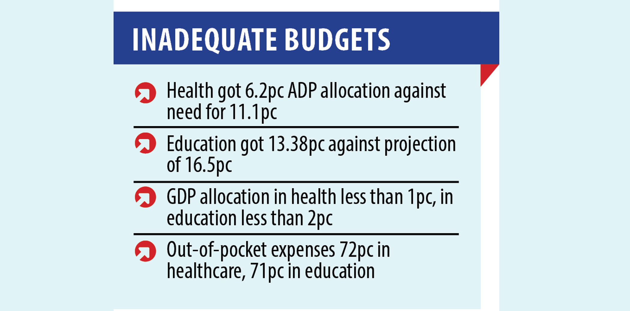 8th five-year plan: Health, education got way less than outlined