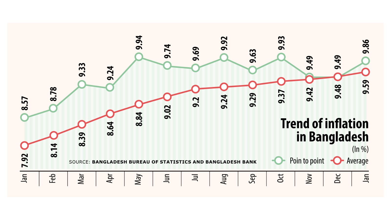 Inflation edges up despite monetary tightening. Why?