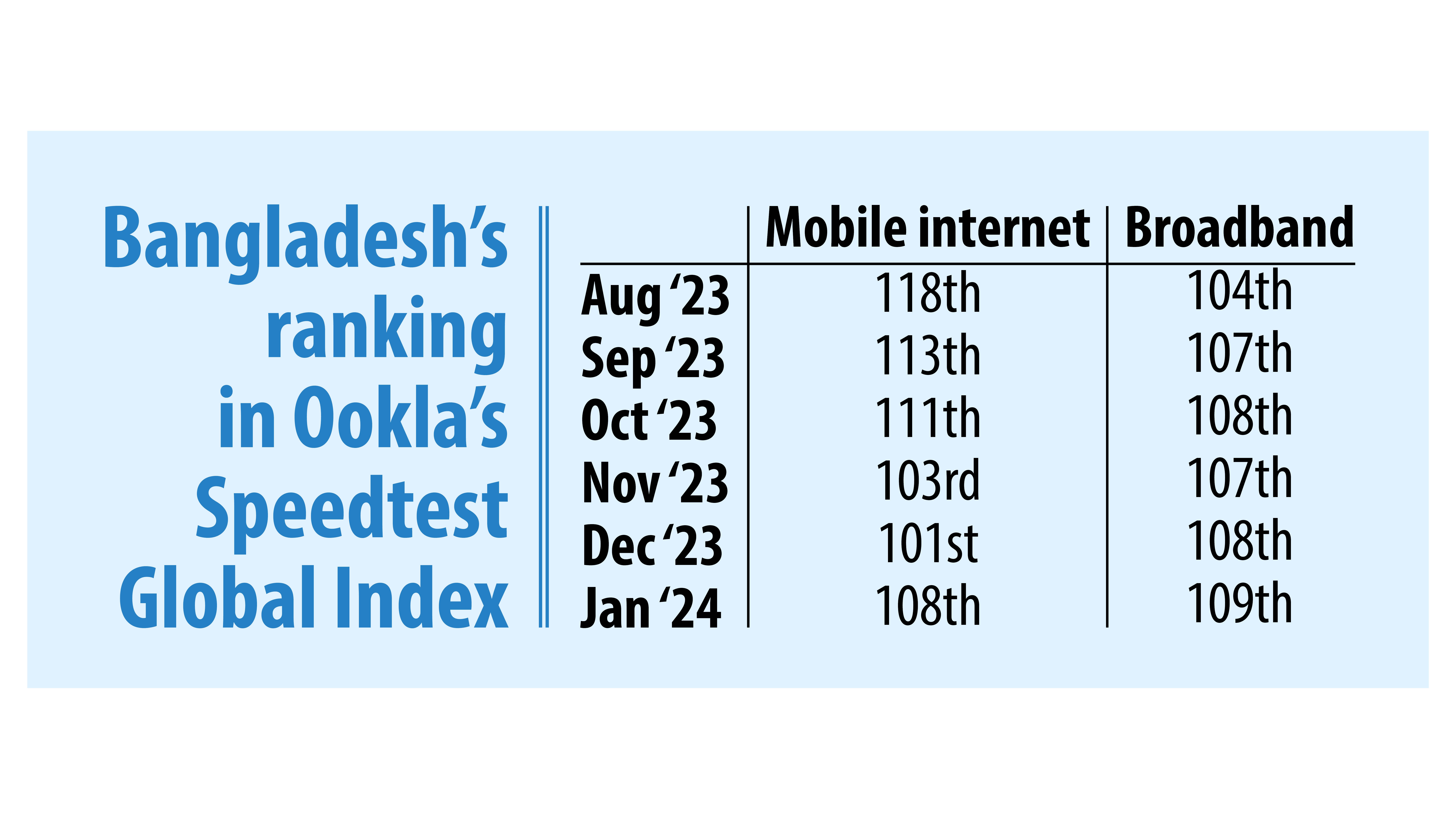 Bangladesh slumps in global mobile internet rankings