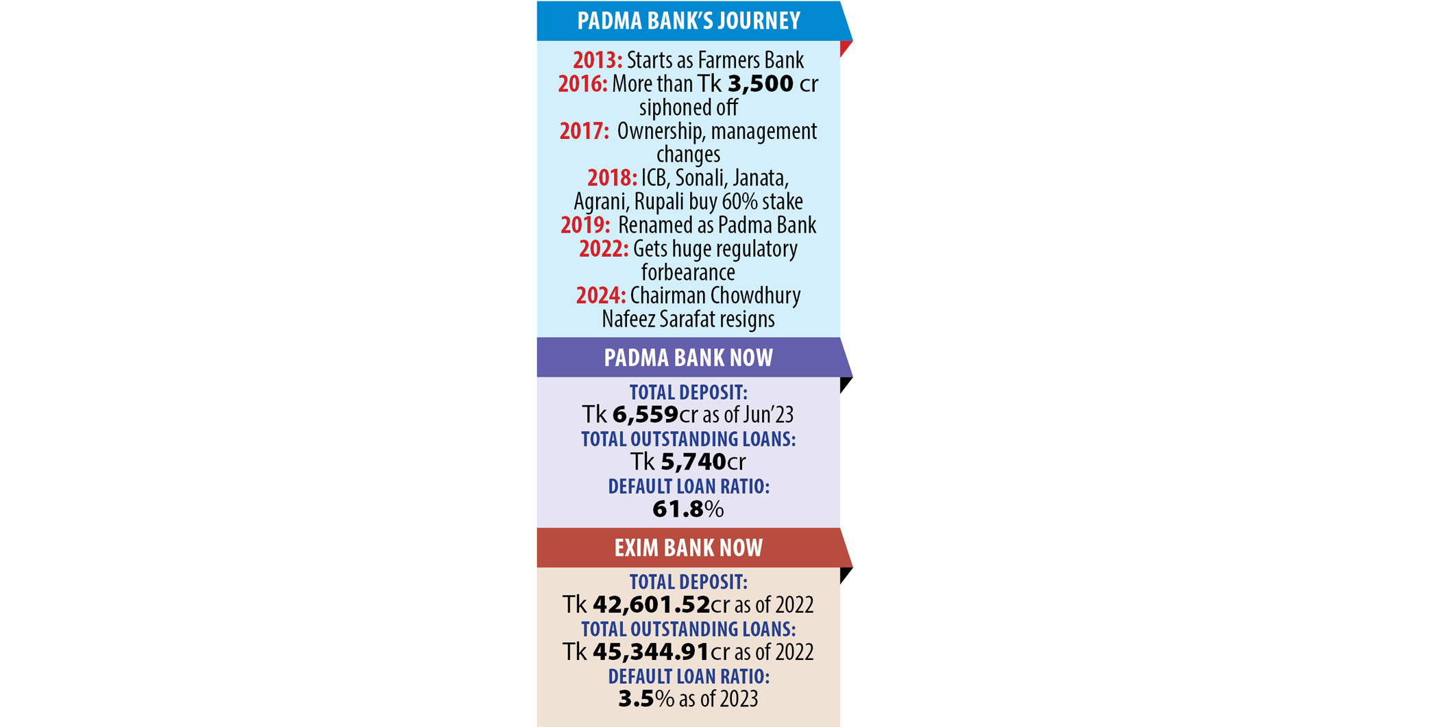 Exim-Padma Bank merger to take at least 18 months