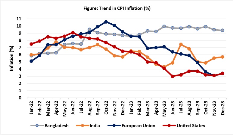 Taming Inflation: Let the orthodox monetary policy work