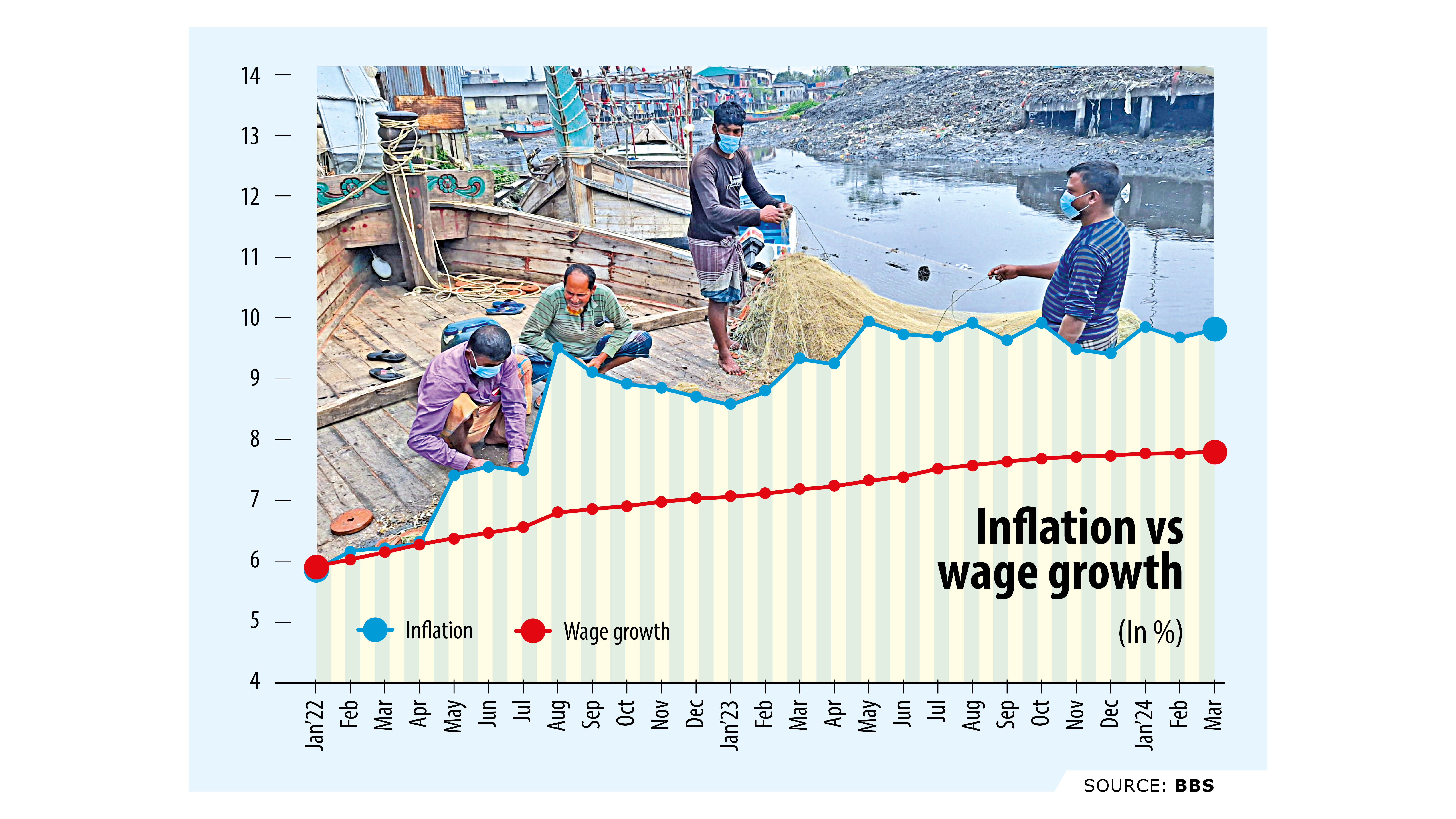 The cost-of-living crisis prolongs for wage workers