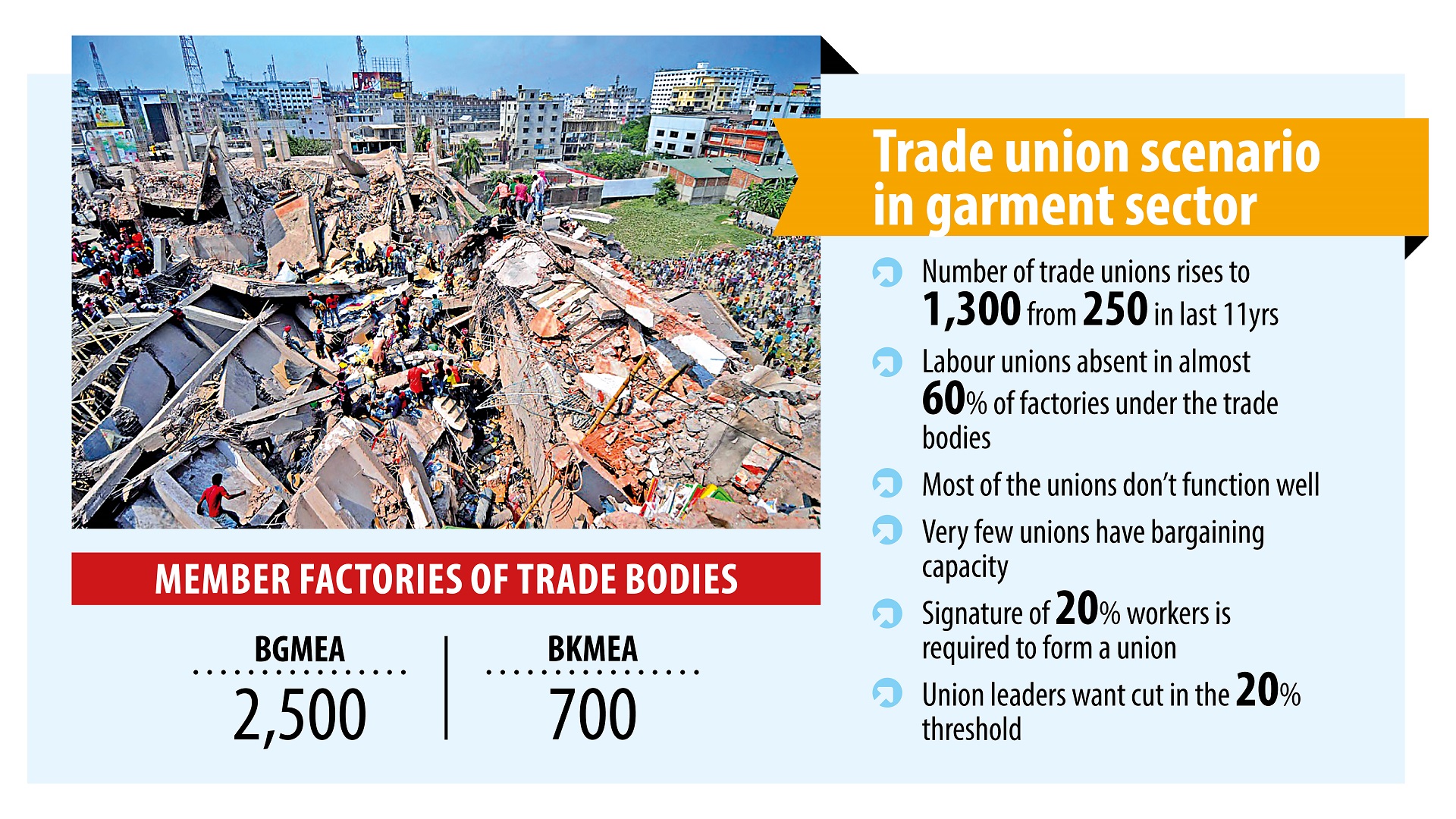 Trade unions surge, but workers' rights still unprotected