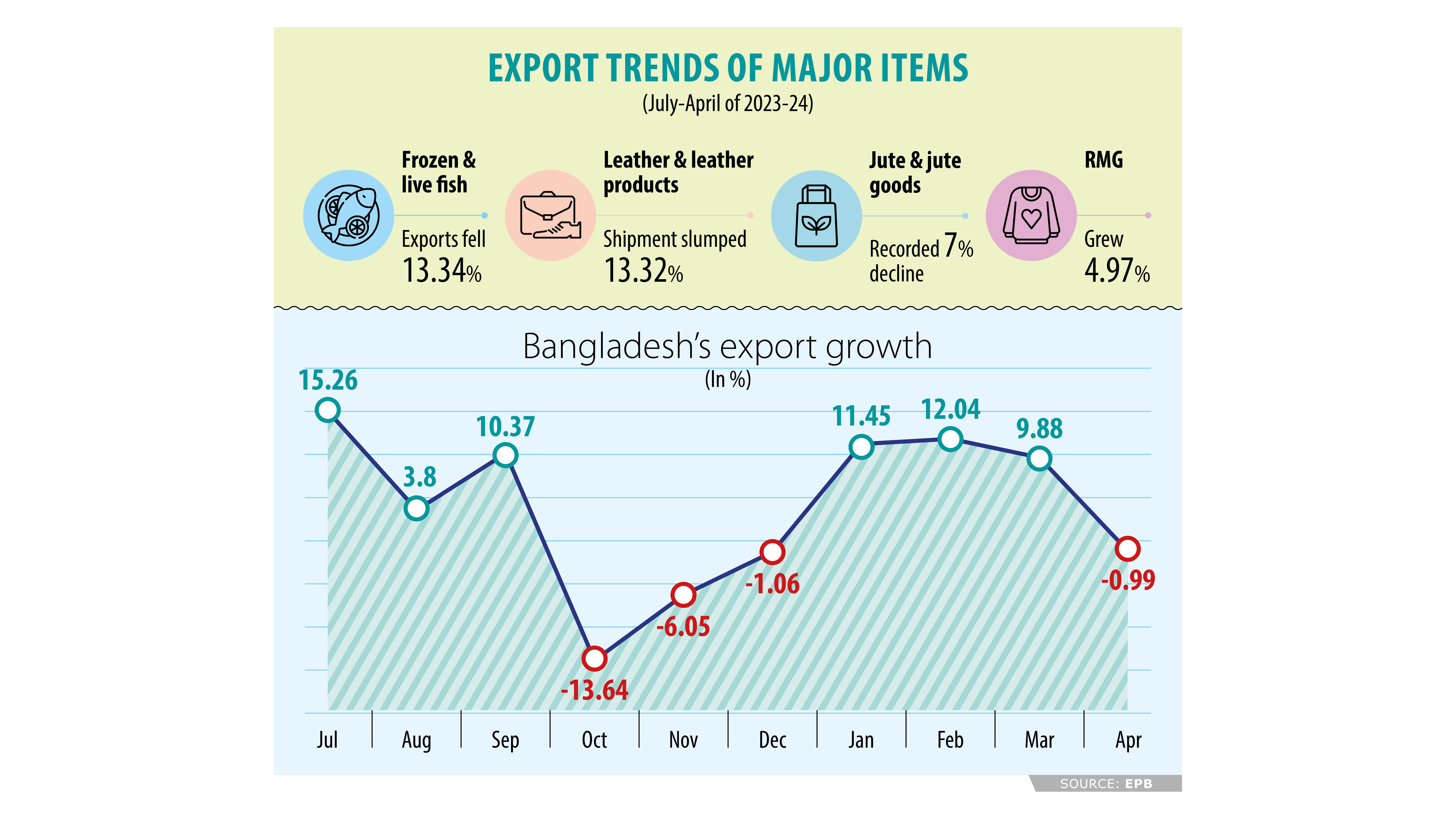 Export falls to a six-month low  