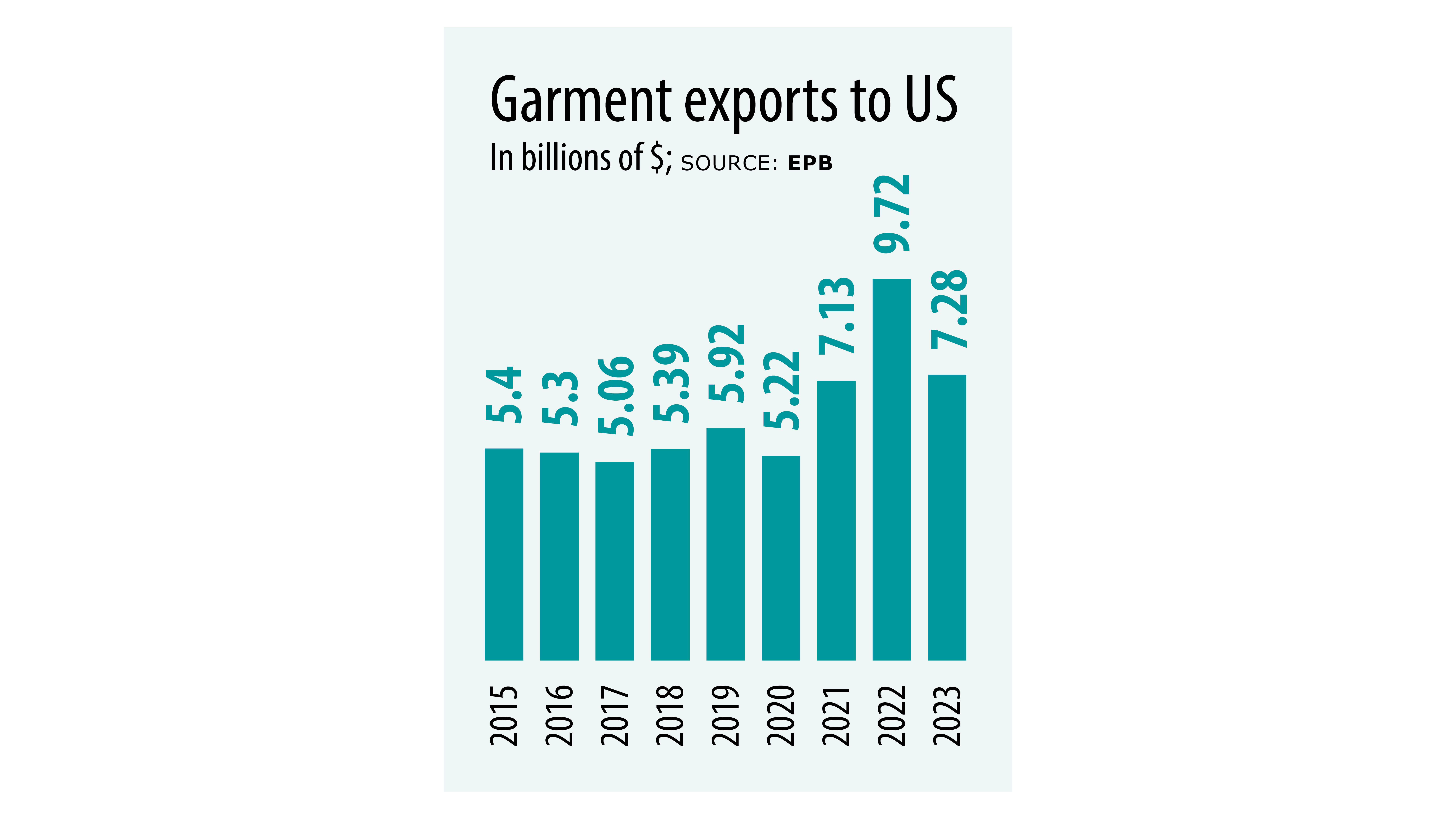 Garment exports to US continue to decline  