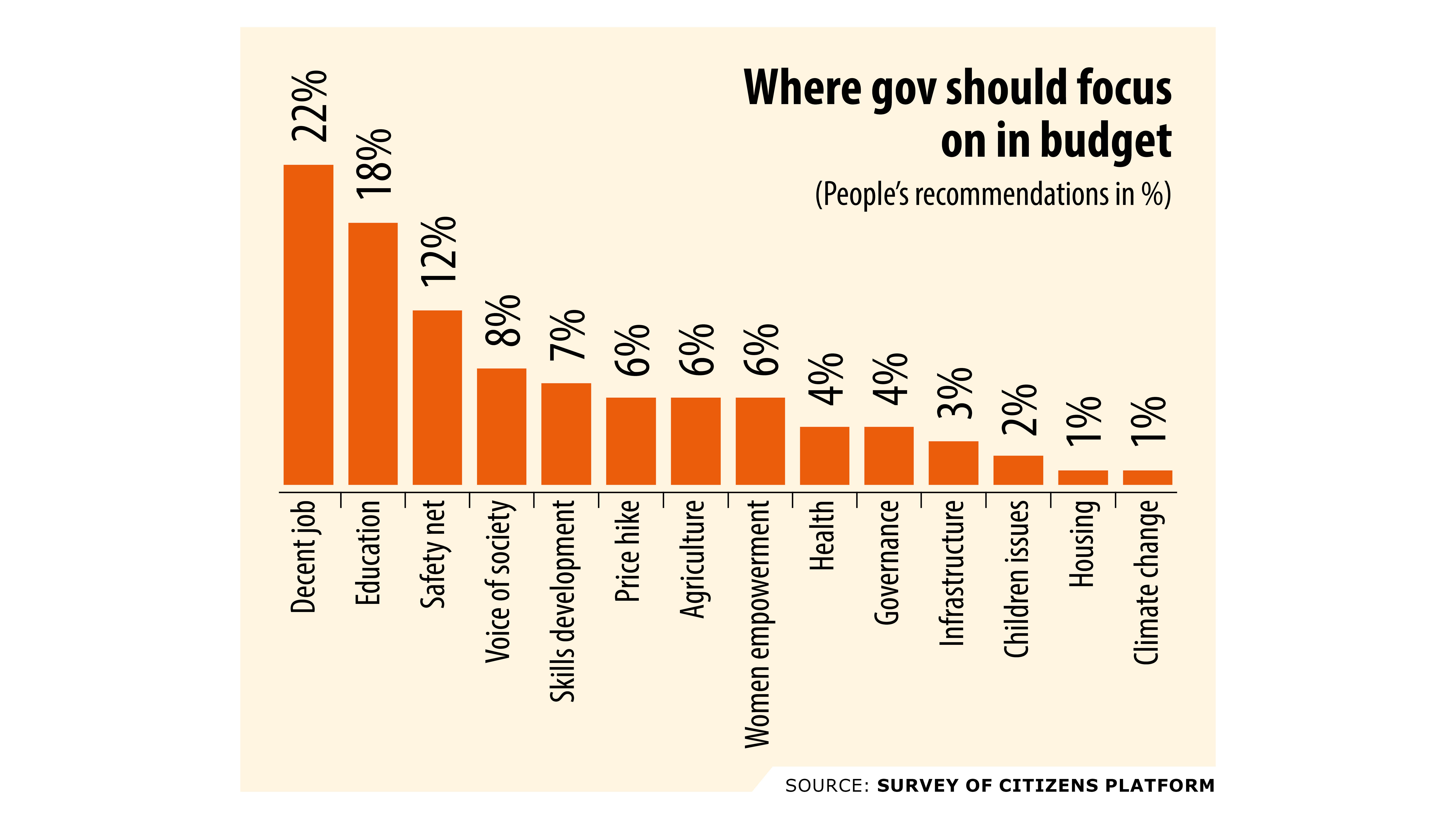 Decent jobs, quality education should get top priority in budget  