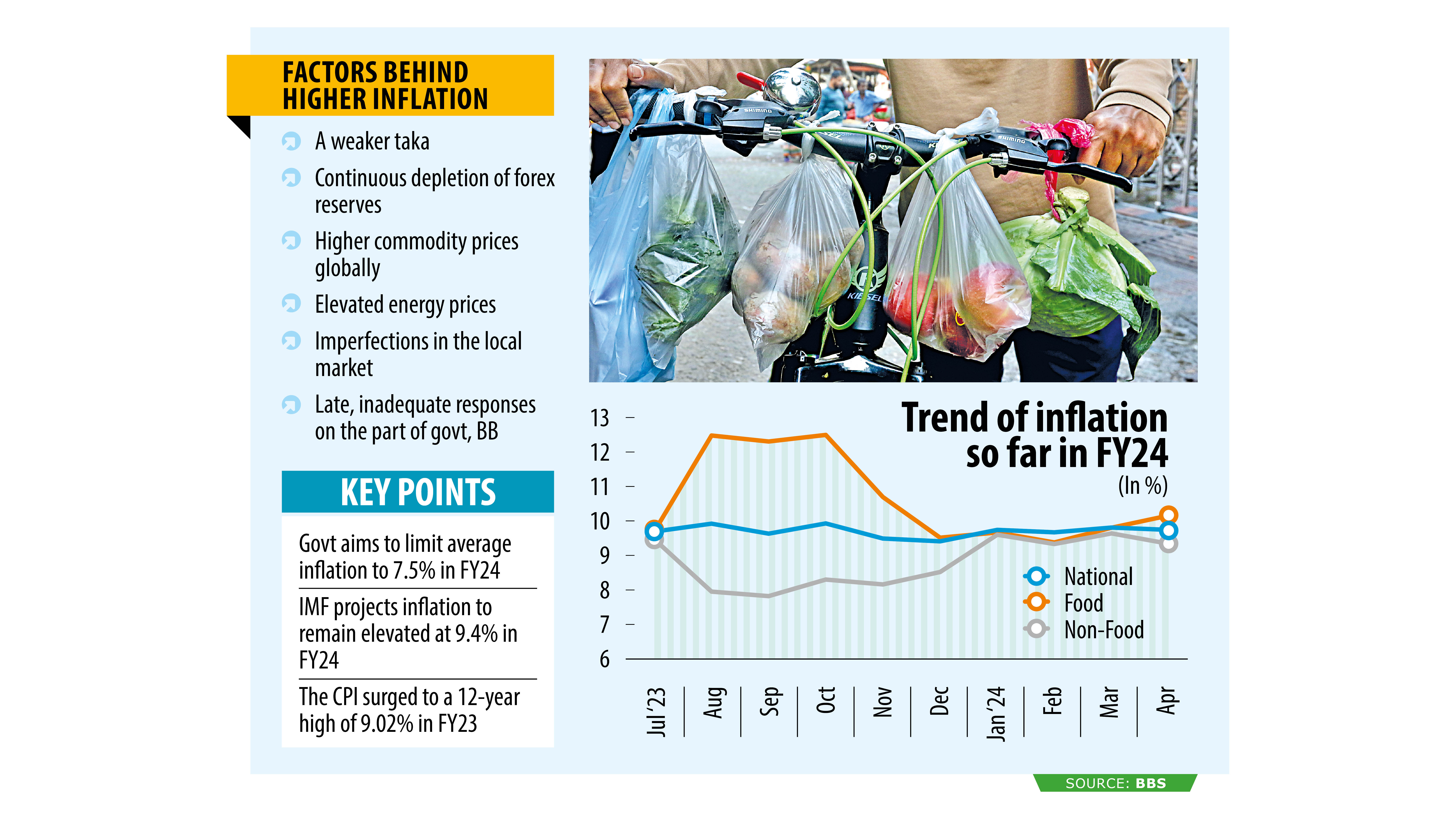 April food prices cross 10%, highest in five months  