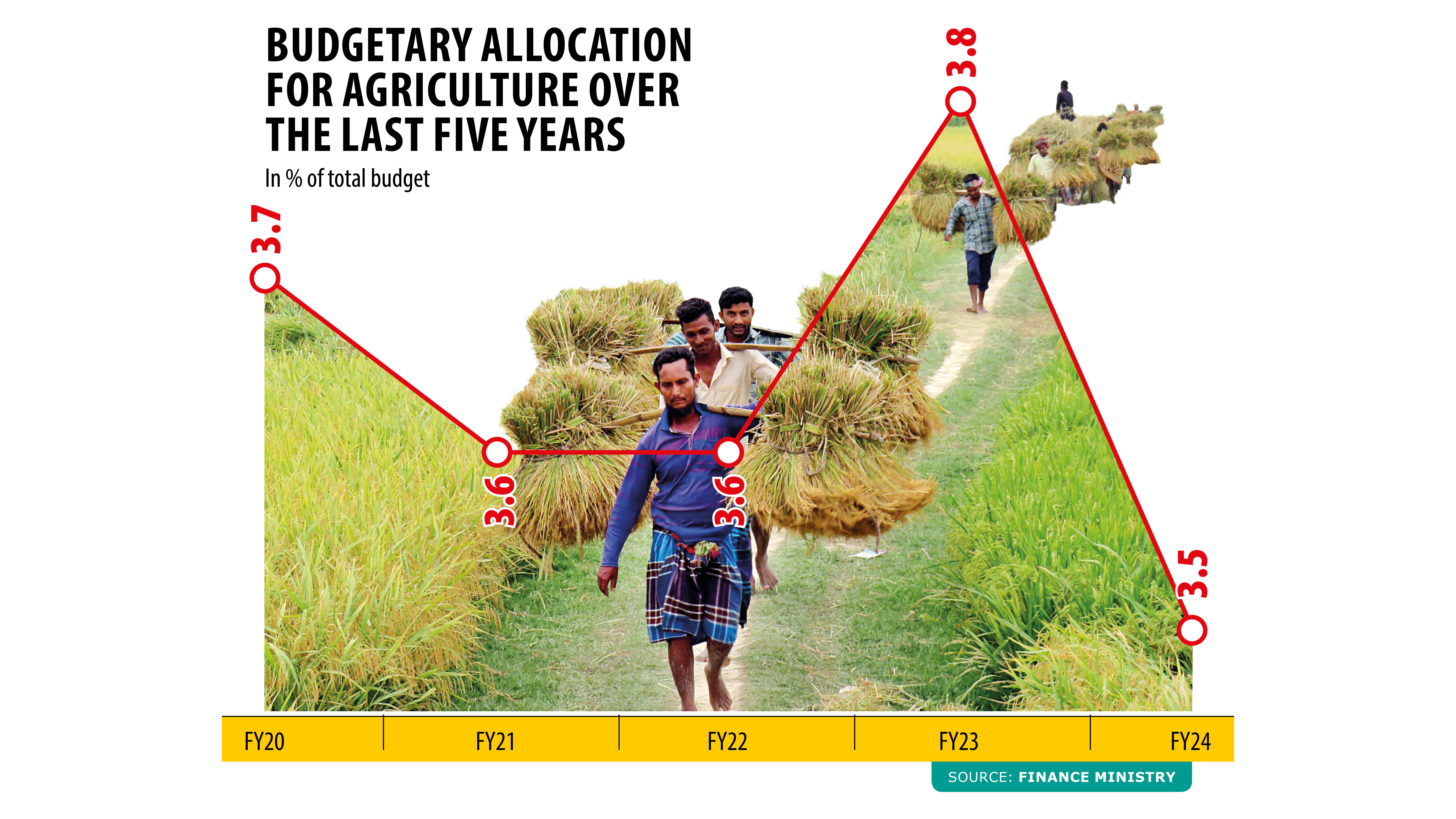 Agriculture should get top priority in budget: economists
