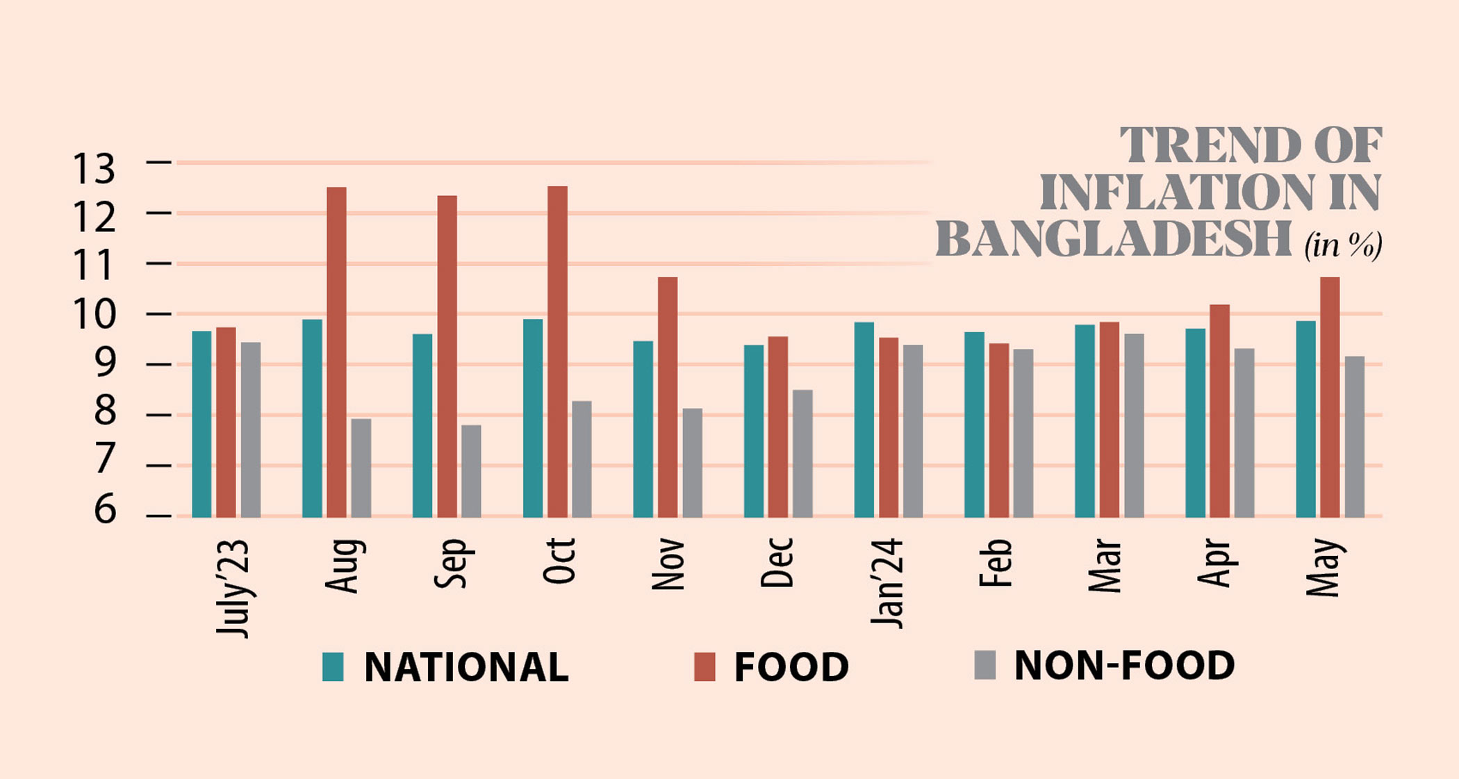 Inflation hits seven-month high