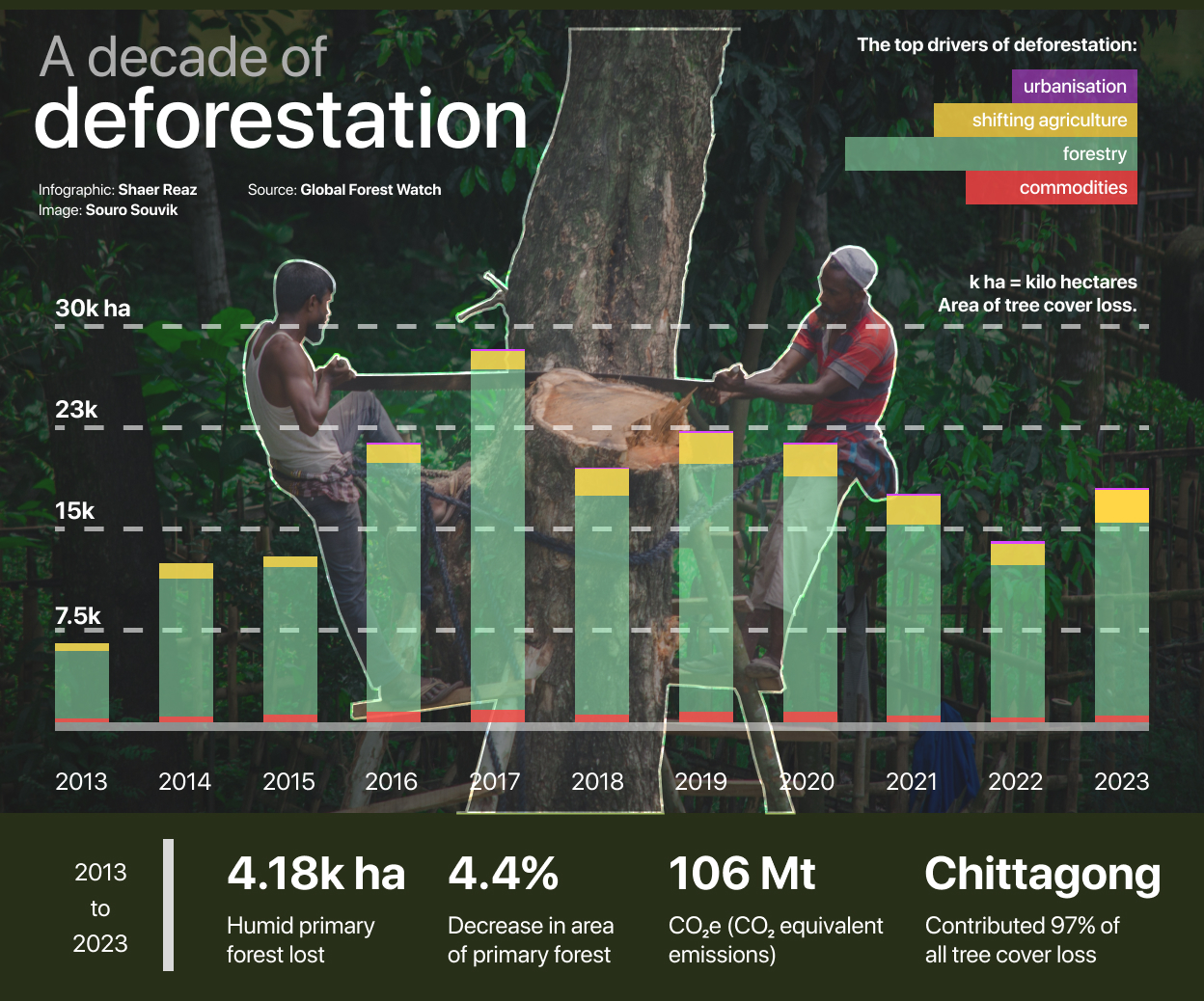Forests in Bangladesh are disappearing when we need them most