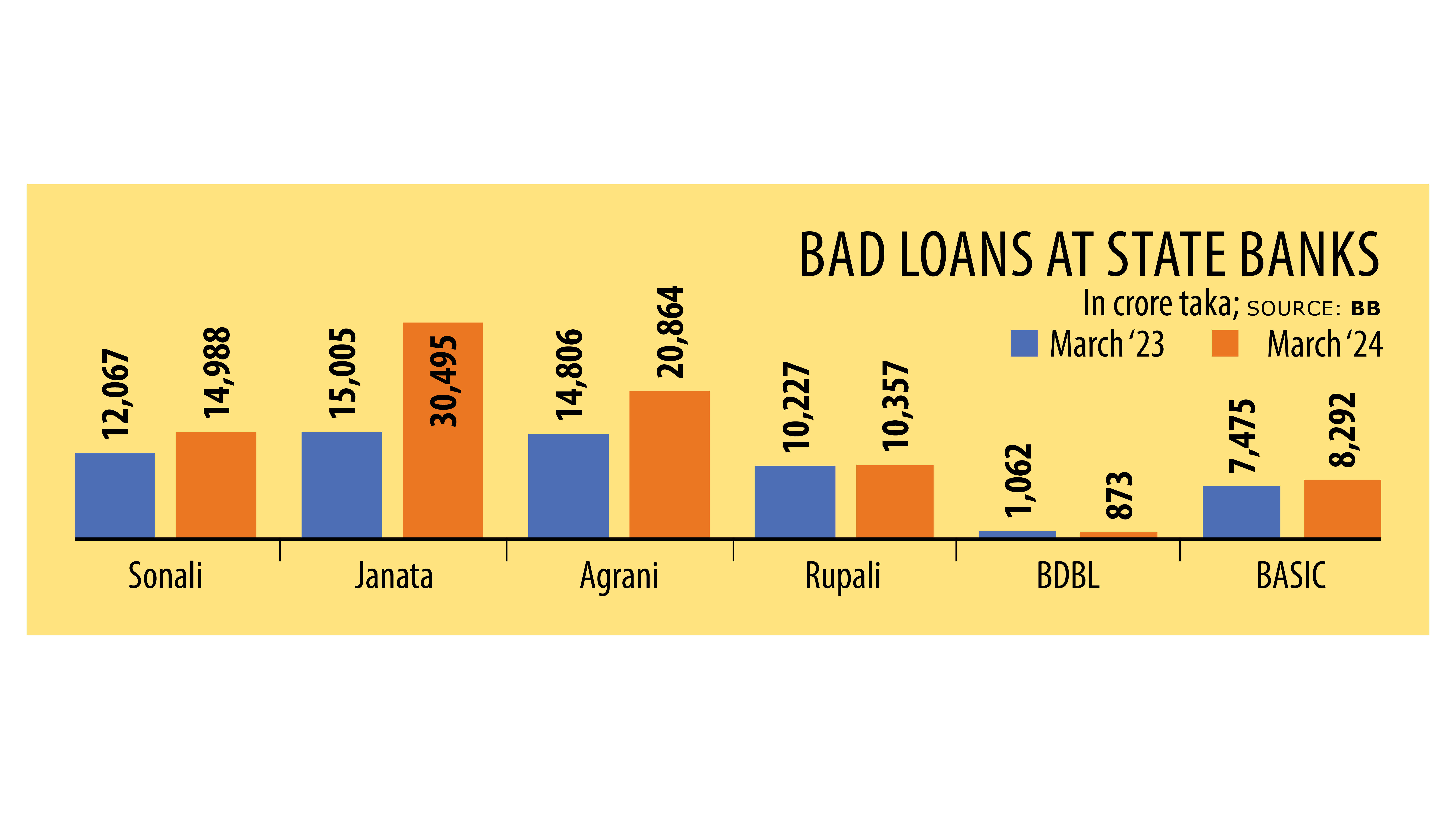 State banks' default loans rise 42% in a year
