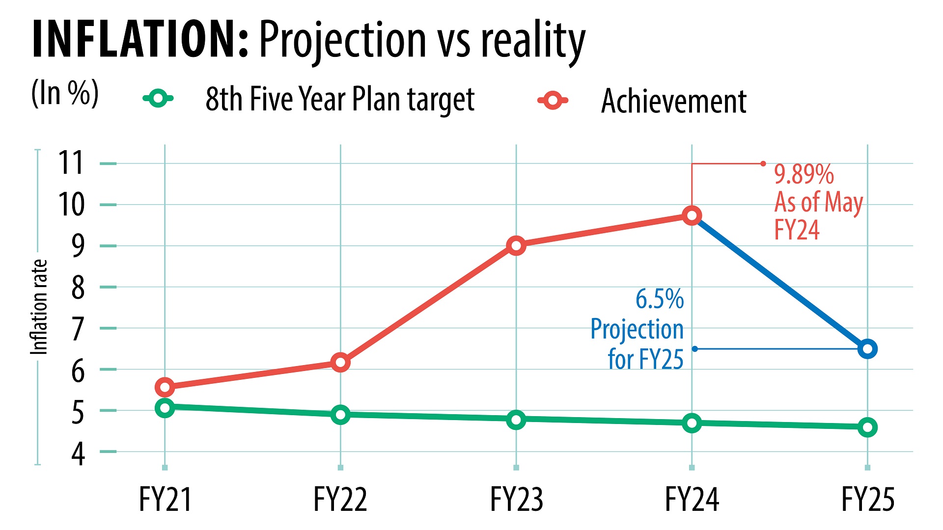 Budget unlikely to make dent in soaring inflation