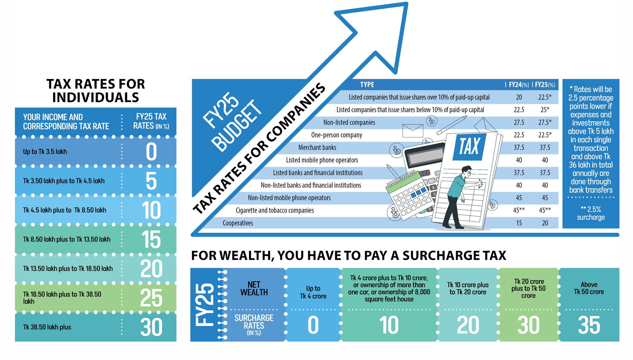 Tax burden to get heavier, life even harder