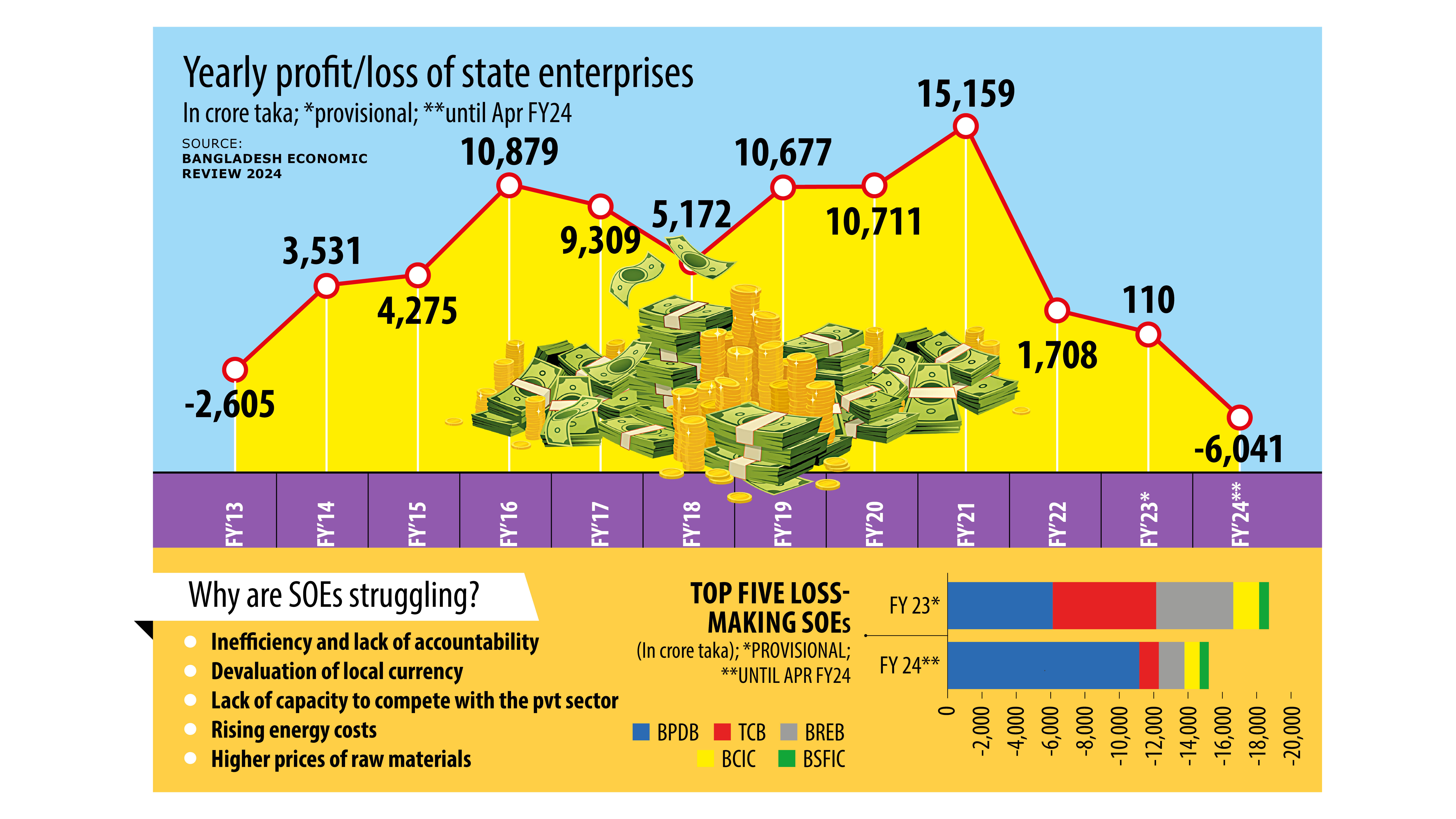 Most state enterprises turned a profit. That was overshadowed by loss-makers